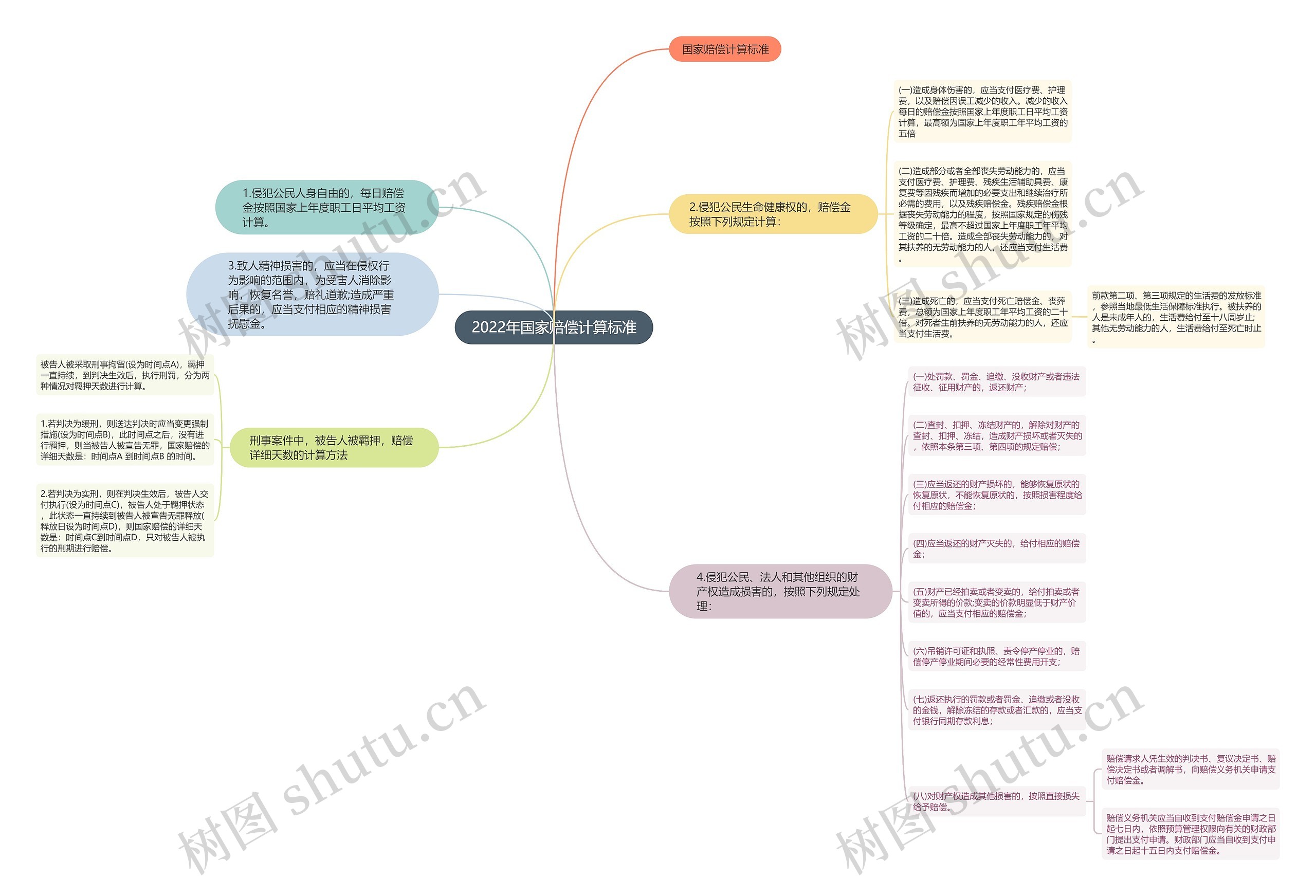 2022年国家赔偿计算标准思维导图