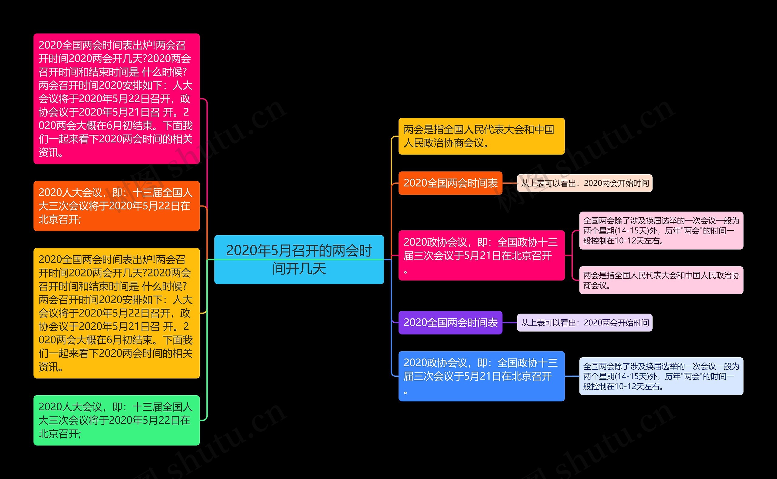 2020年5月召开的两会时间开几天思维导图