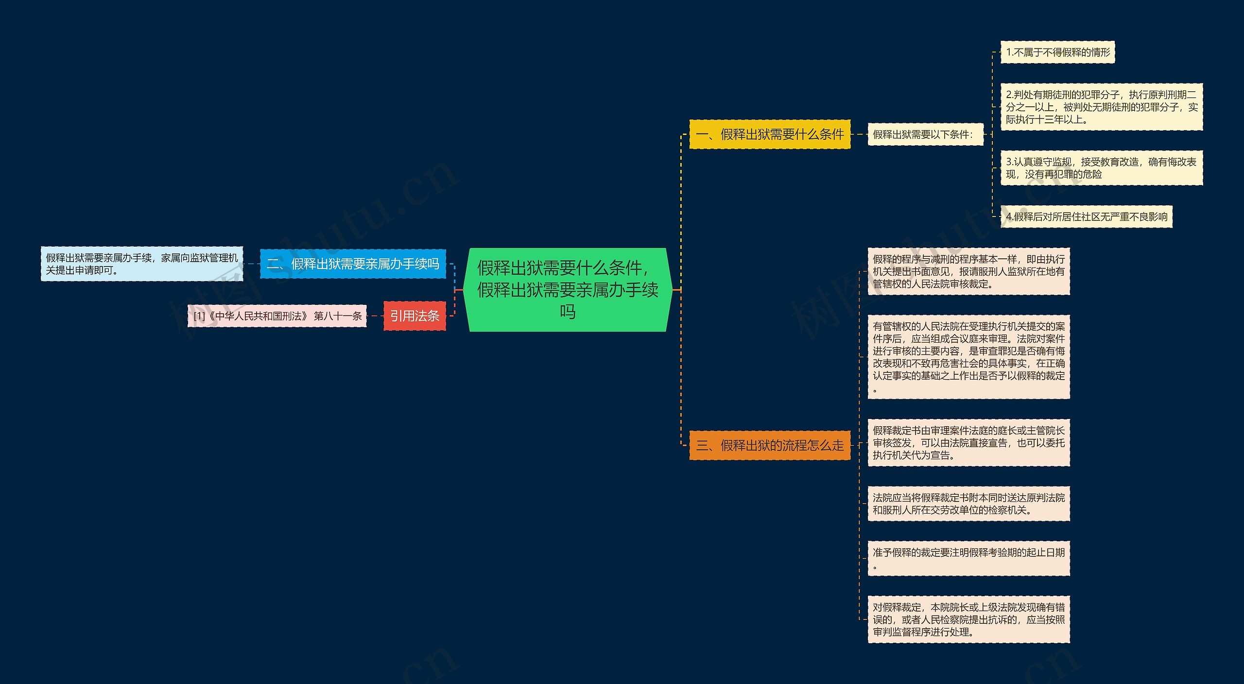 假释出狱需要什么条件，假释出狱需要亲属办手续吗思维导图