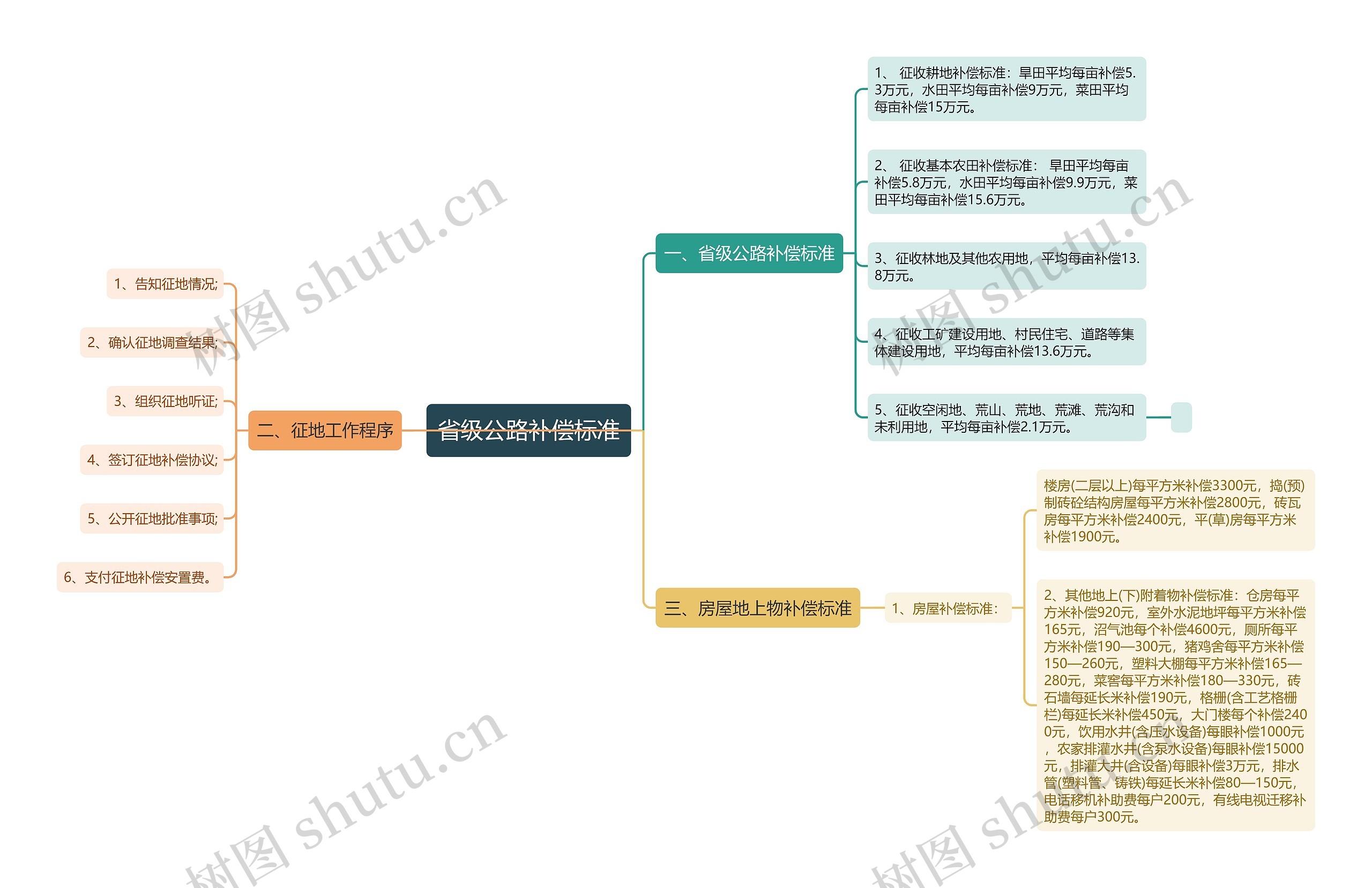 省级公路补偿标准