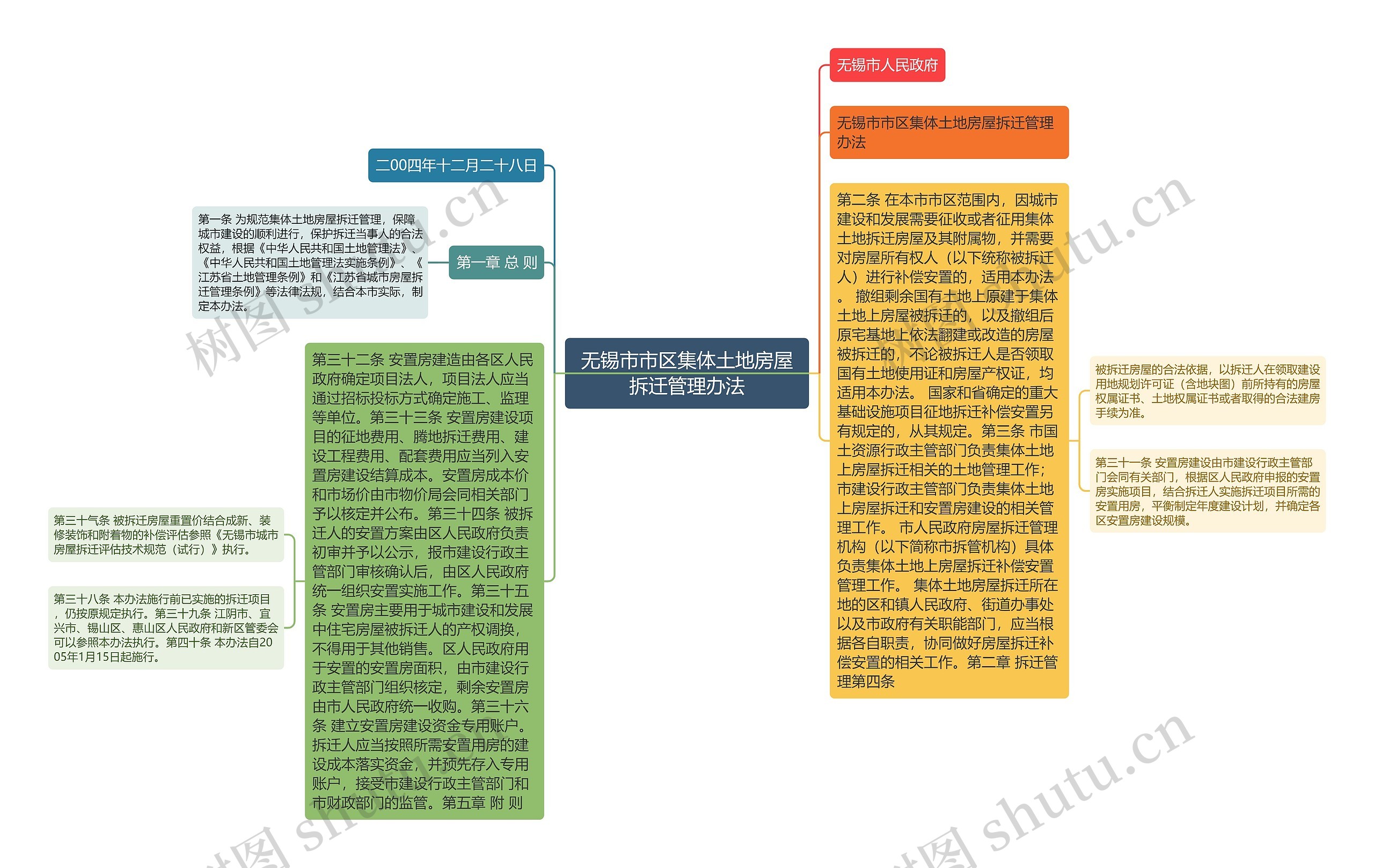 无锡市市区集体土地房屋拆迁管理办法思维导图