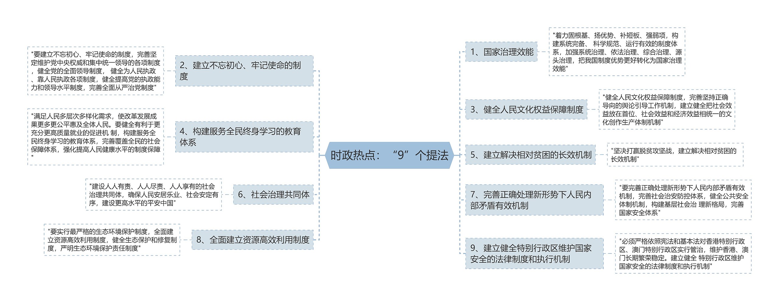 时政热点：“9”个提法思维导图