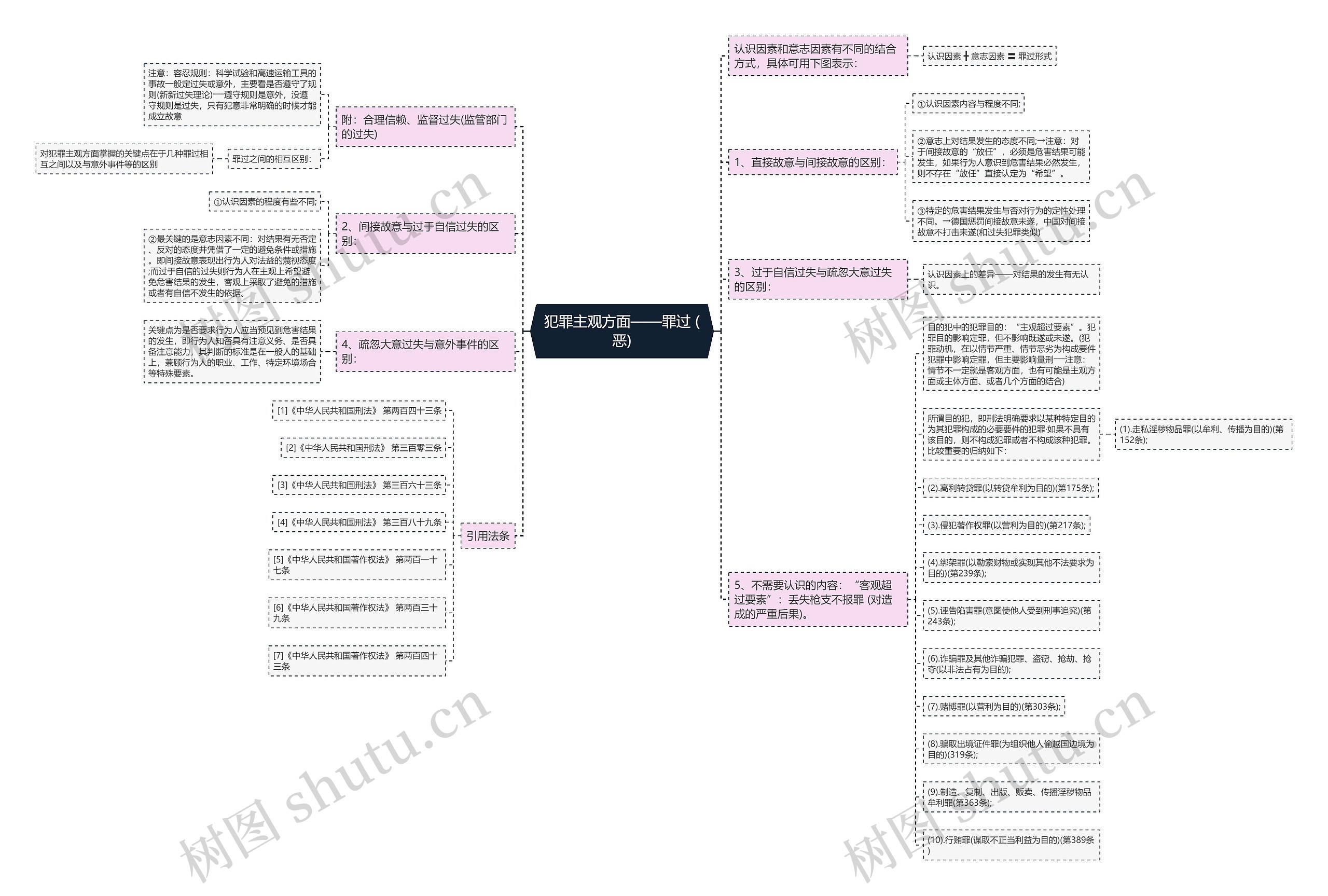 犯罪主观方面——罪过 (恶)