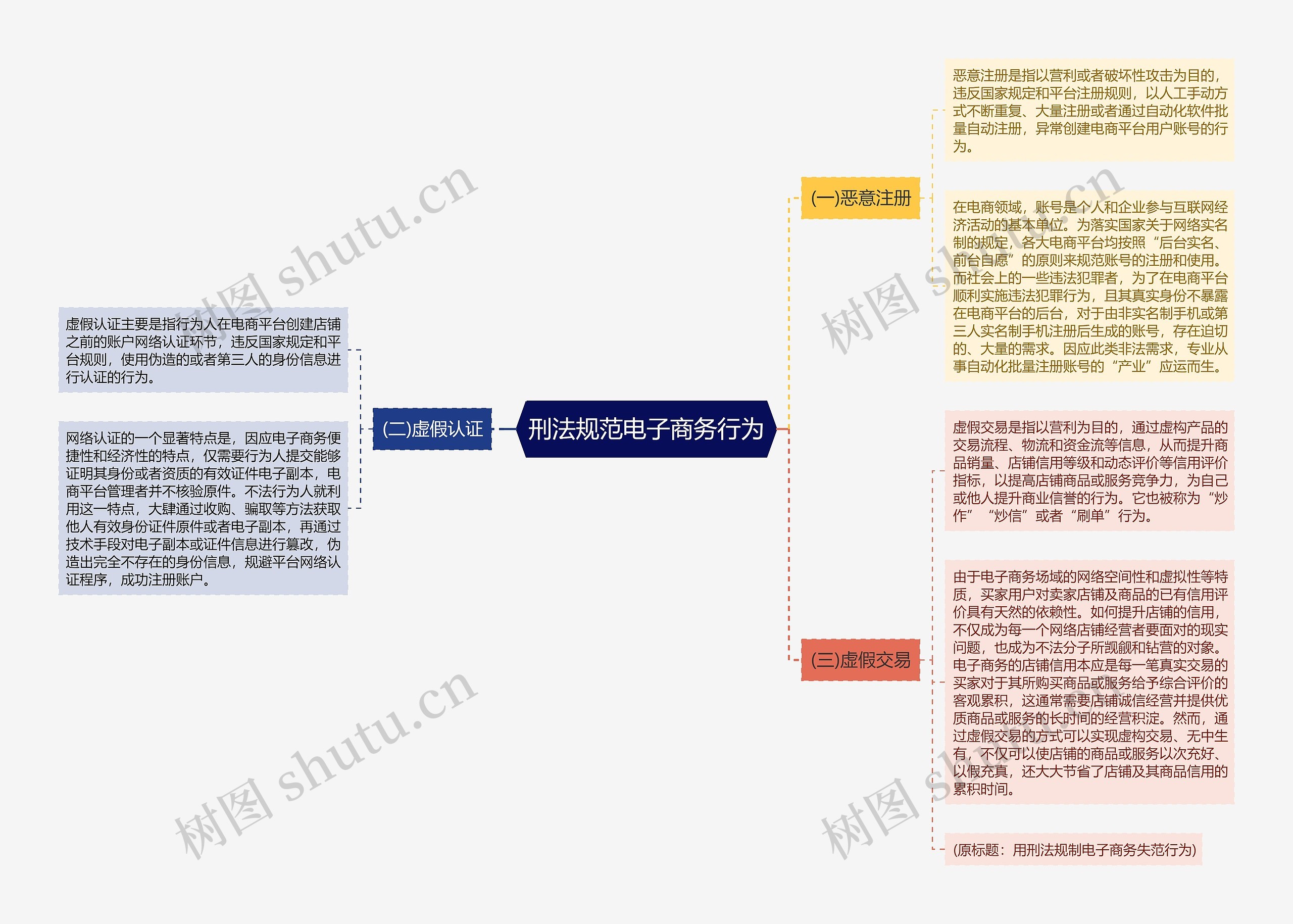 刑法规范电子商务行为