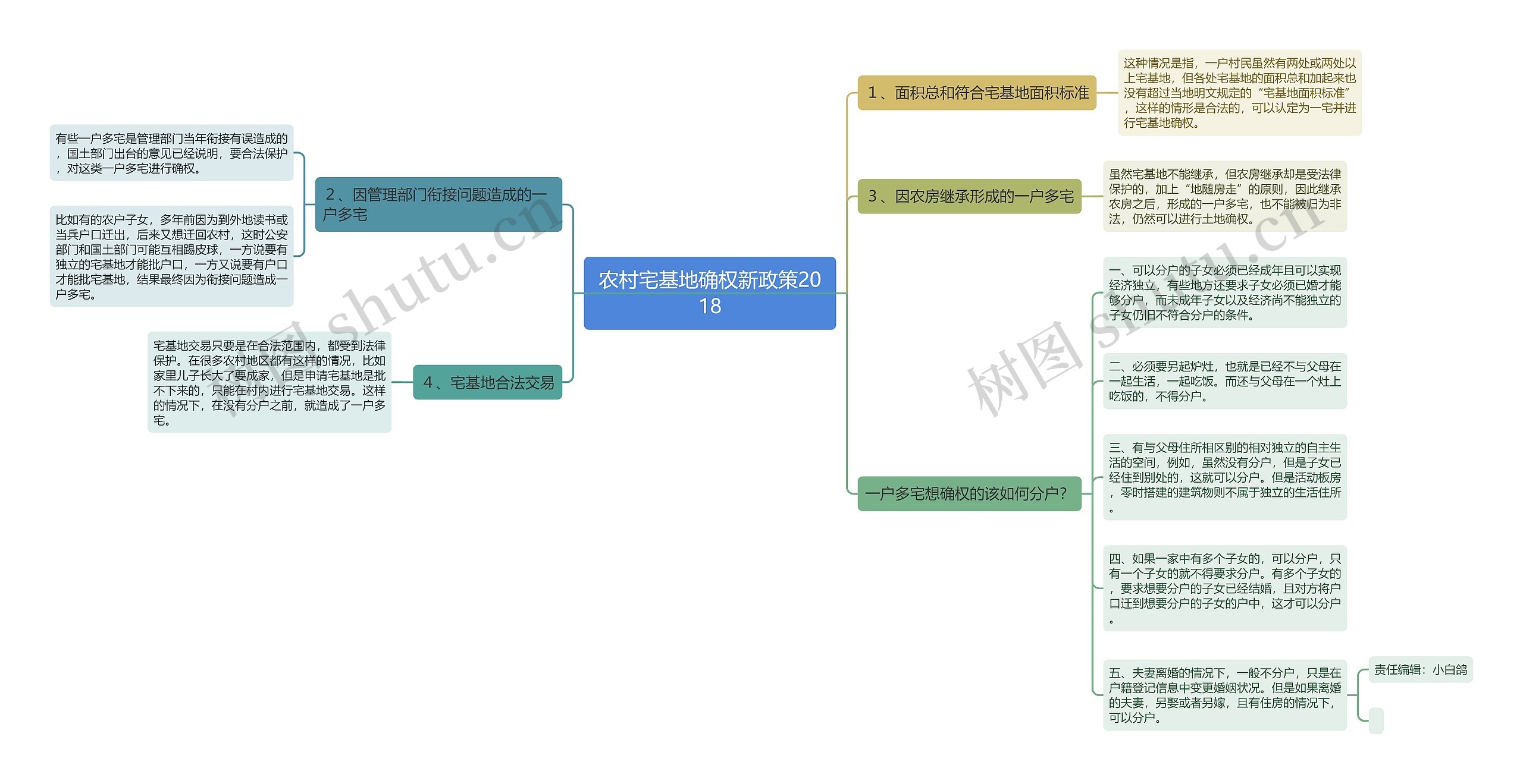 农村宅基地确权新政策2018思维导图