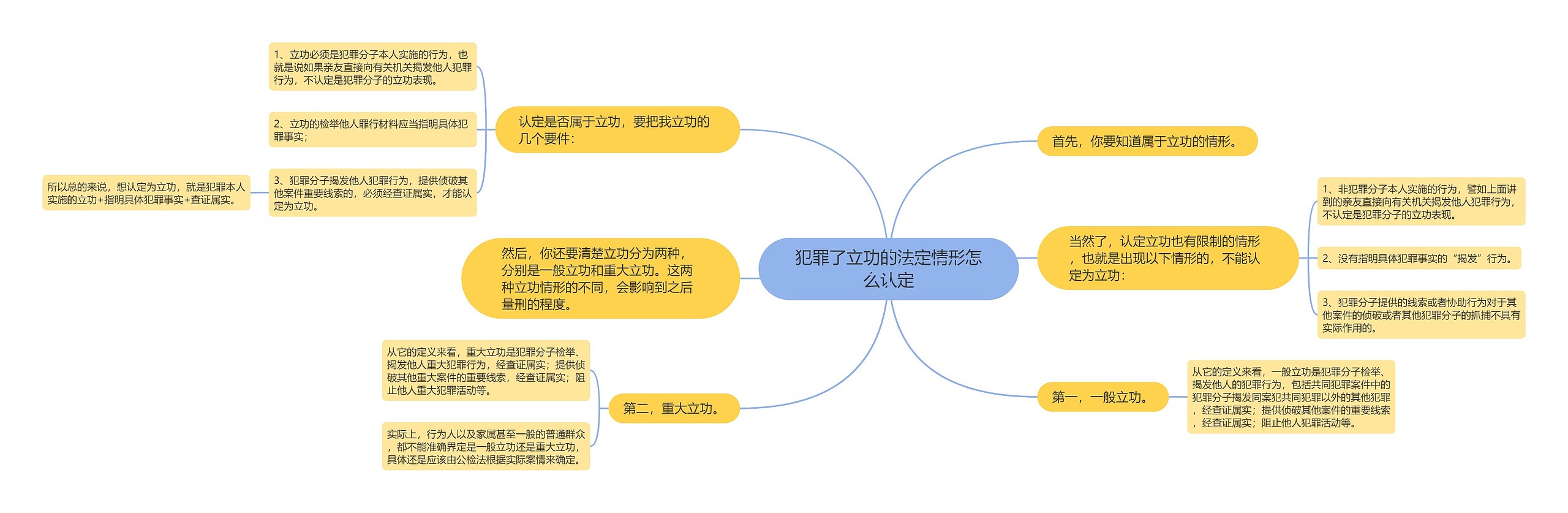 犯罪了立功的法定情形怎么认定