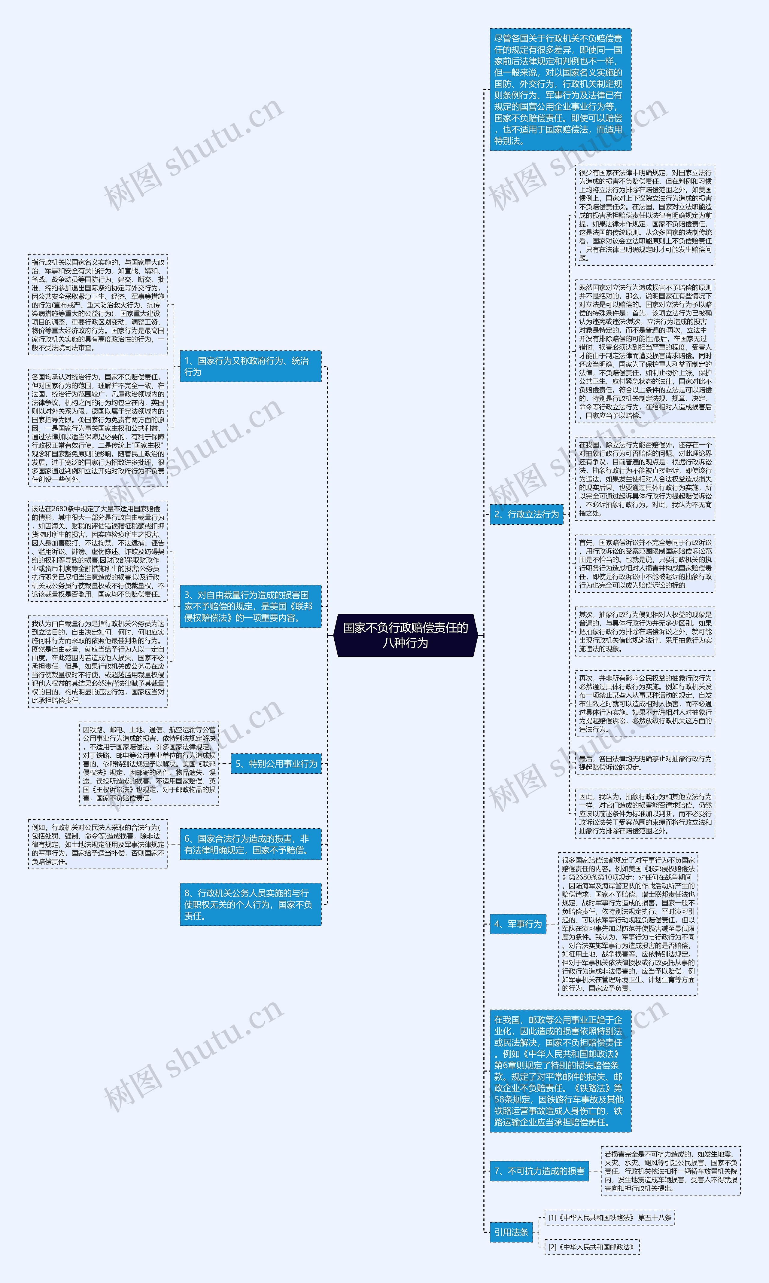国家不负行政赔偿责任的八种行为思维导图