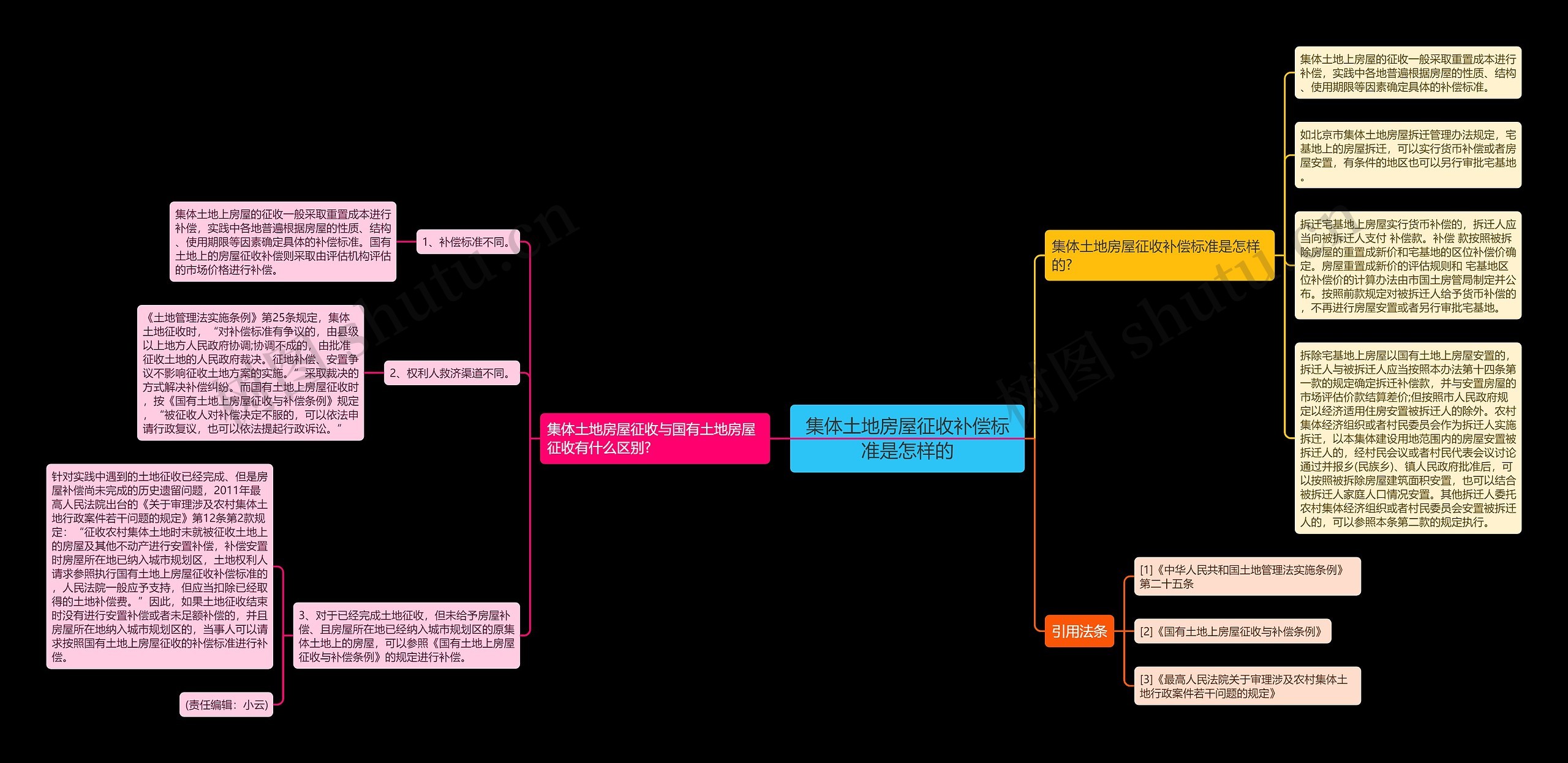 集体土地房屋征收补偿标准是怎样的思维导图