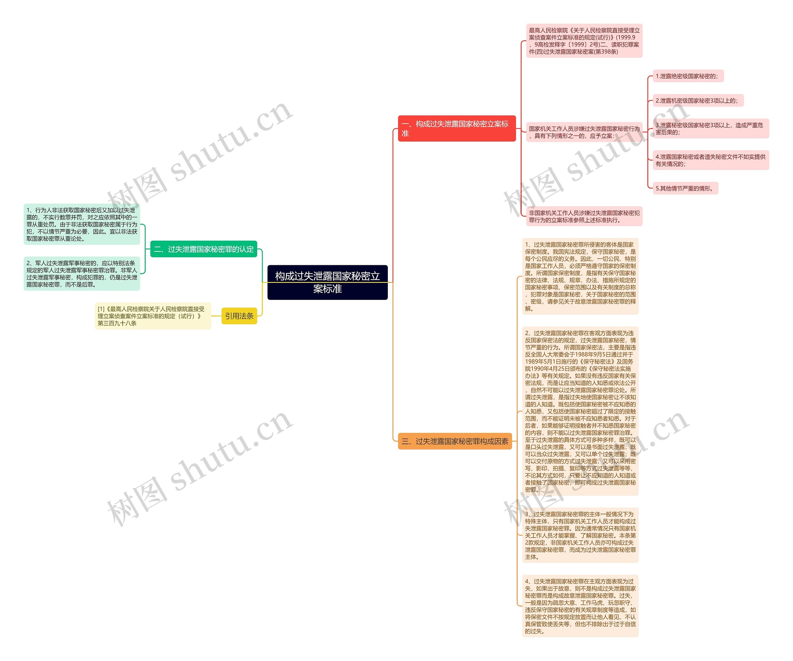 构成过失泄露国家秘密立案标准思维导图