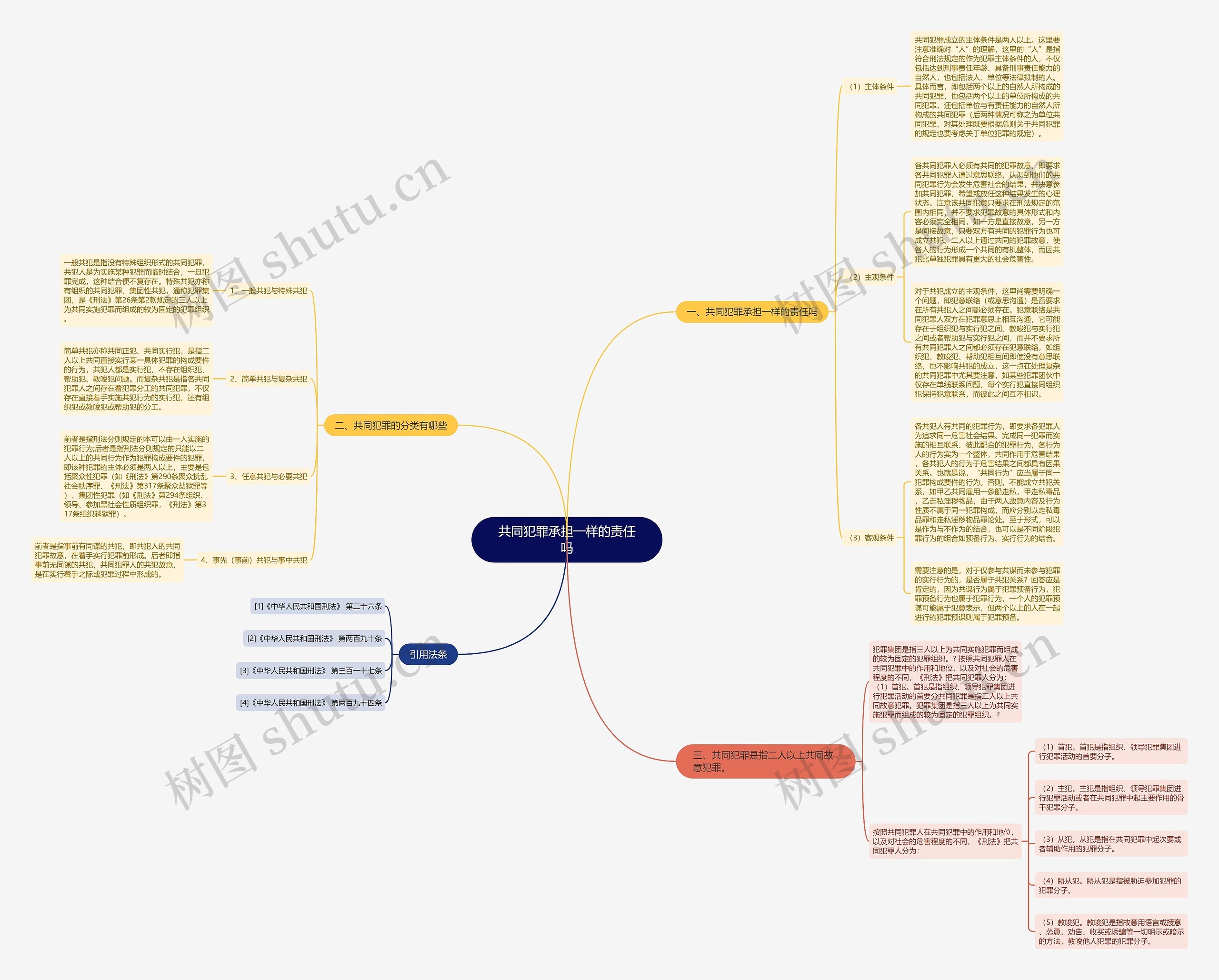 共同犯罪承担一样的责任吗思维导图