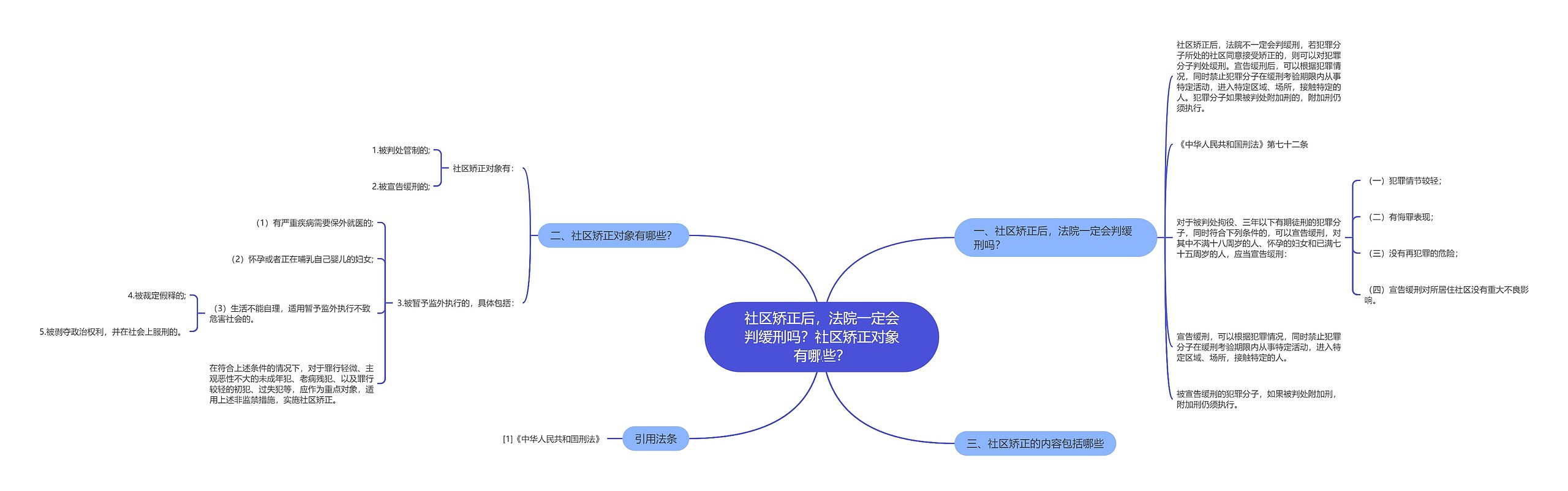 社区矫正后，法院一定会判缓刑吗？社区矫正对象有哪些？思维导图