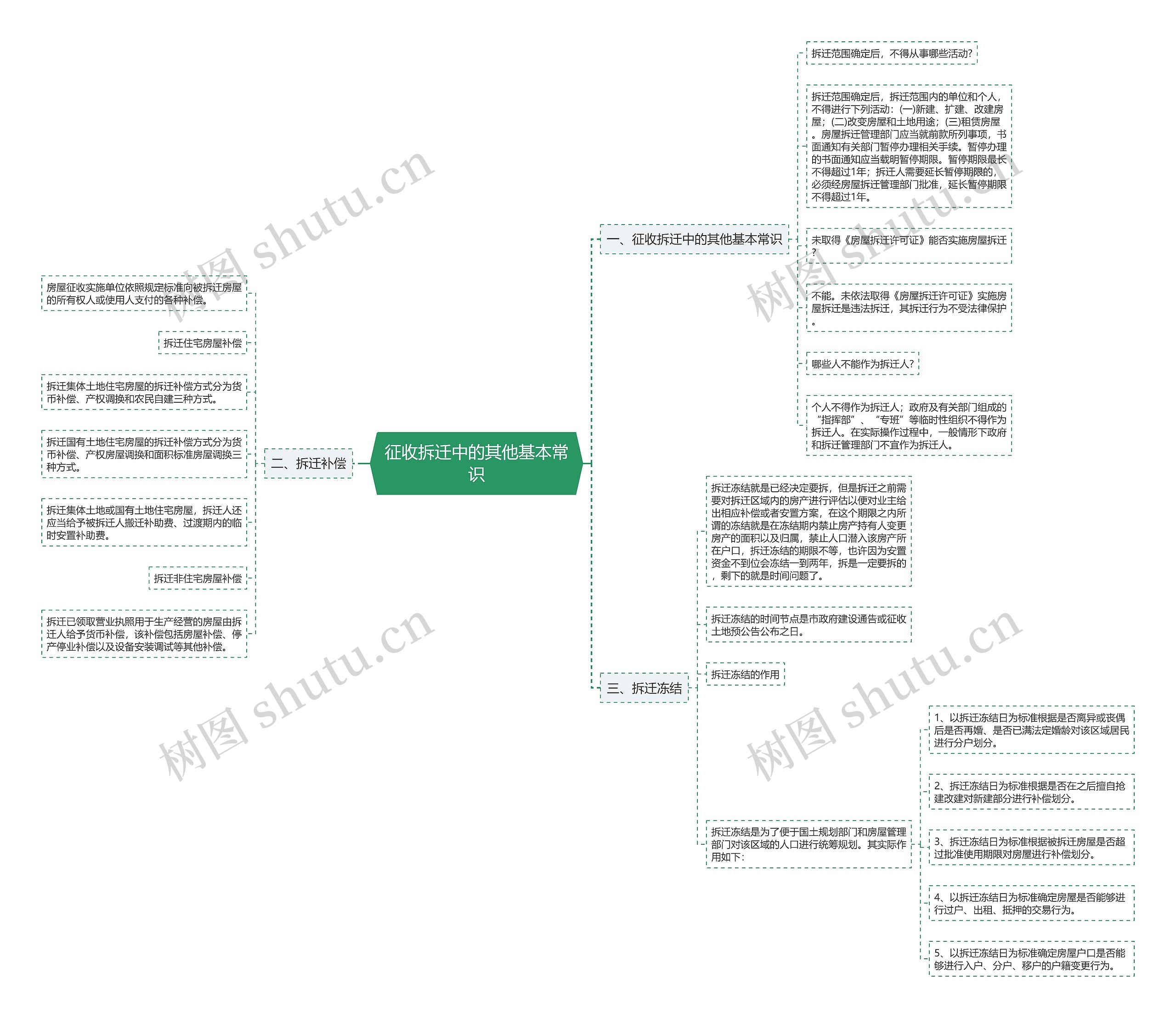 征收拆迁中的其他基本常识思维导图