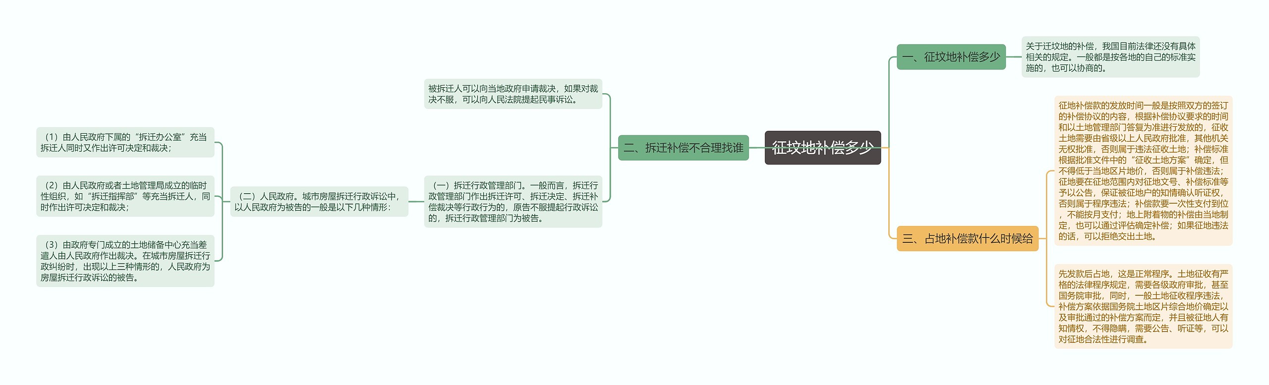 征坟地补偿多少思维导图