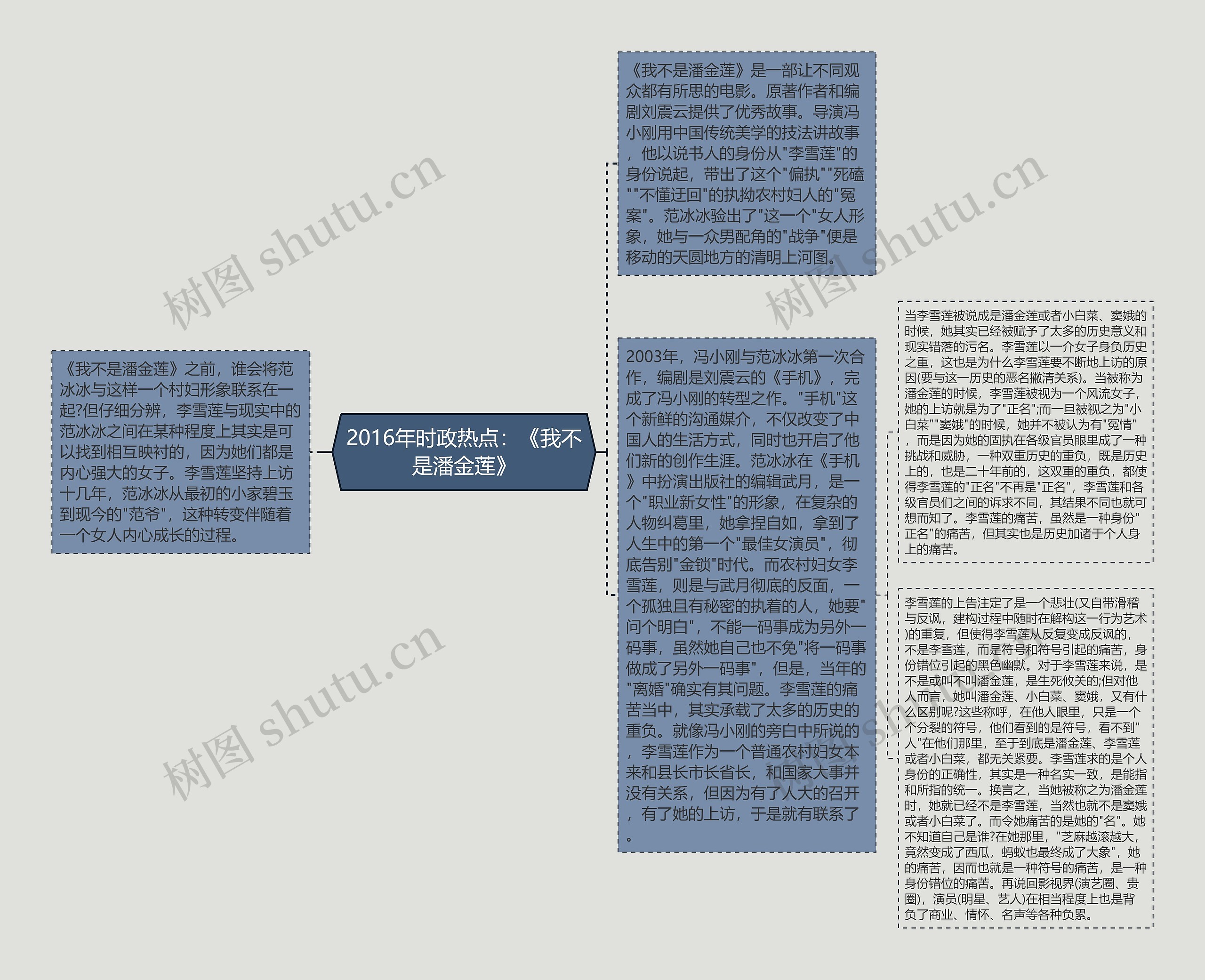 2016年时政热点：《我不是潘金莲》思维导图