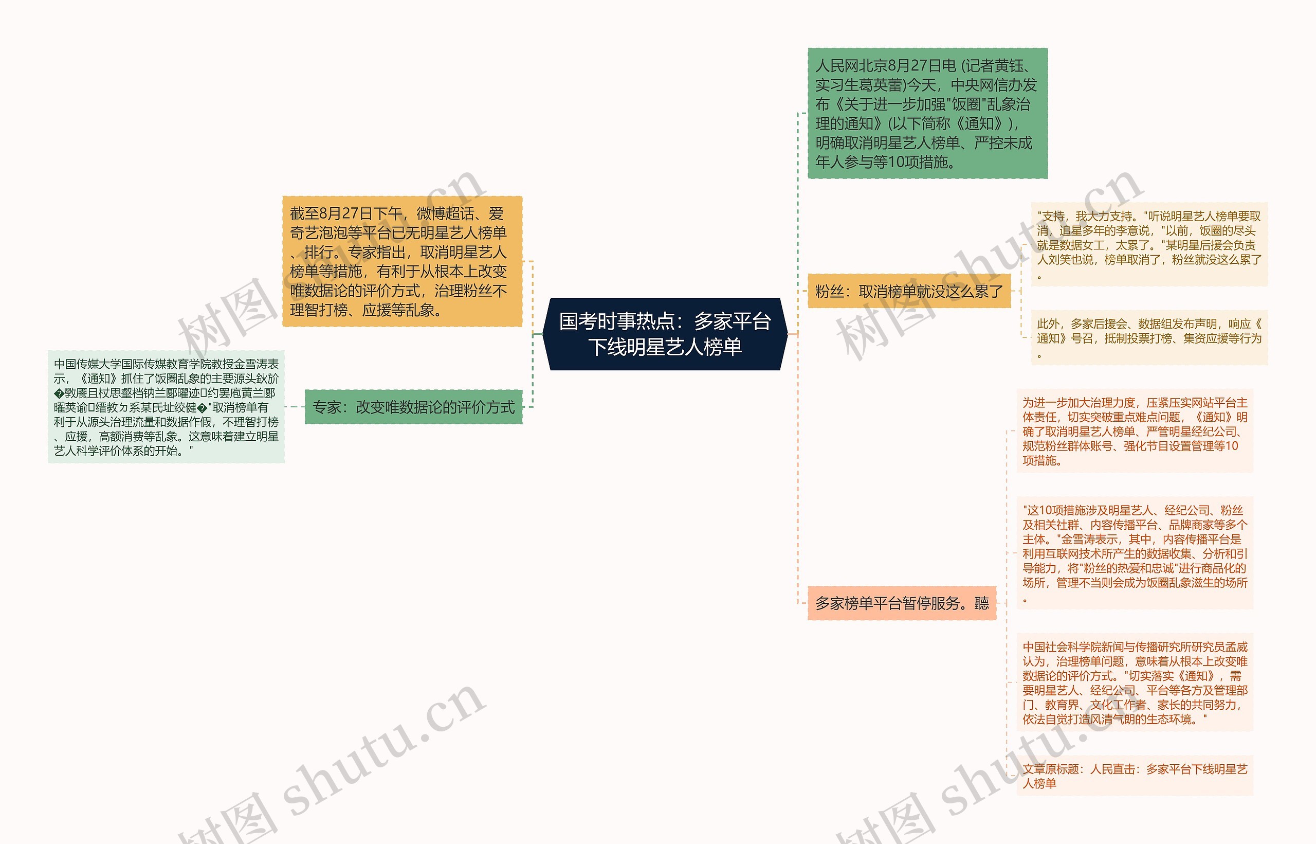 国考时事热点：多家平台下线明星艺人榜单思维导图