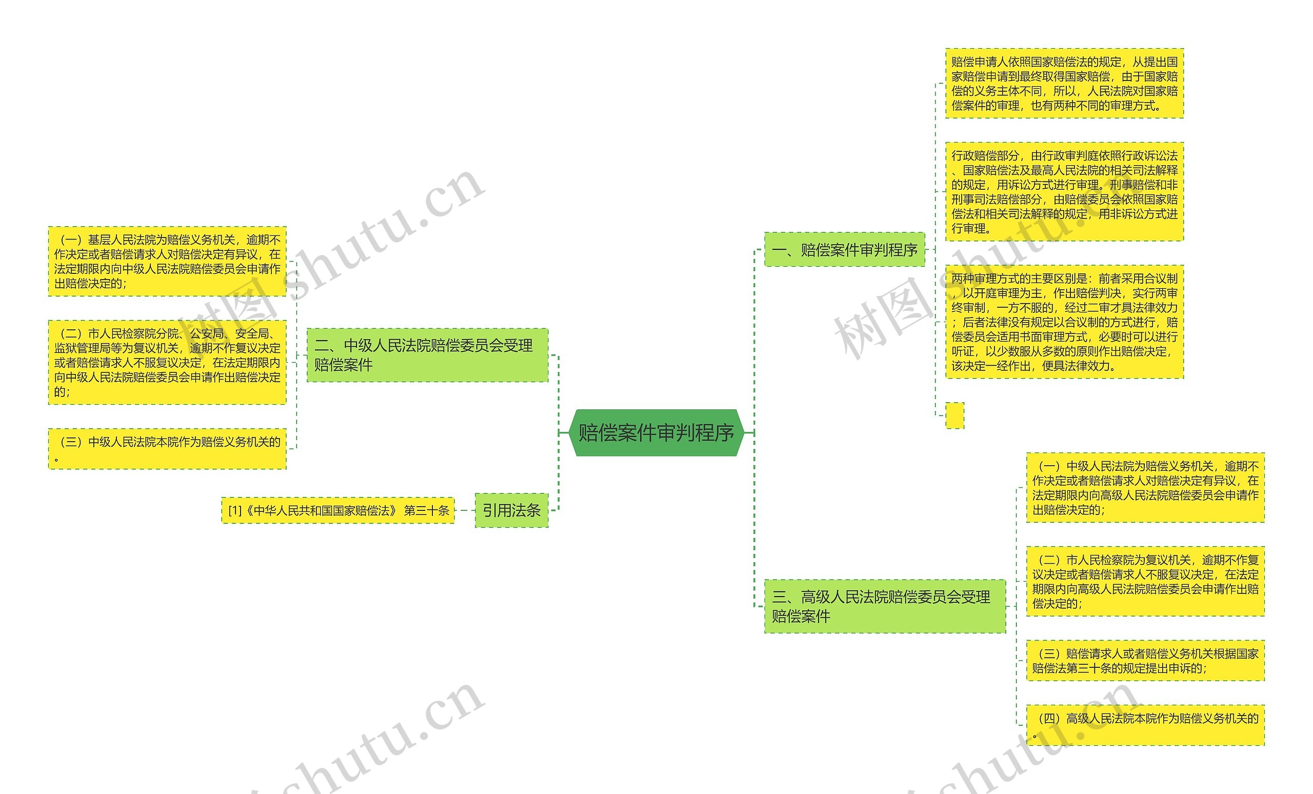 赔偿案件审判程序思维导图