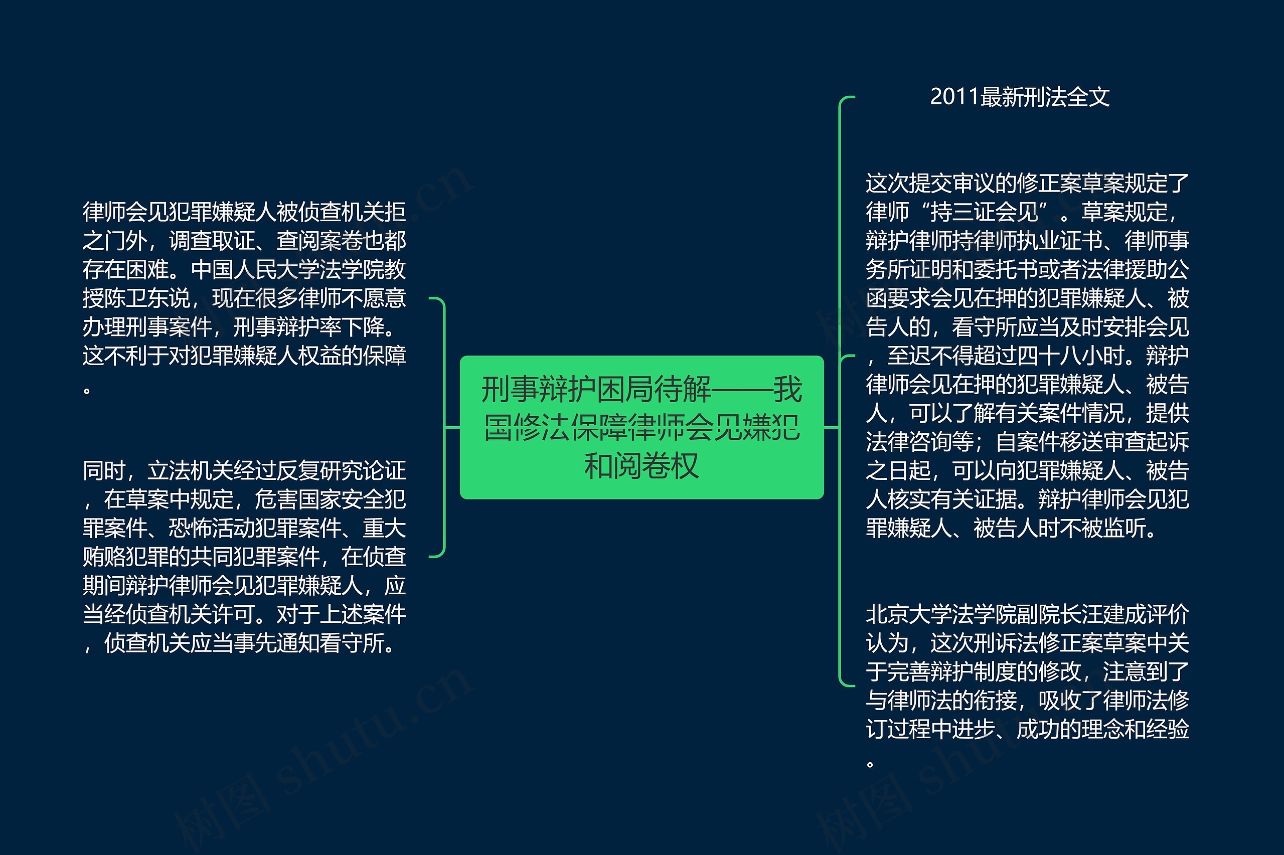 刑事辩护困局待解——我国修法保障律师会见嫌犯和阅卷权思维导图