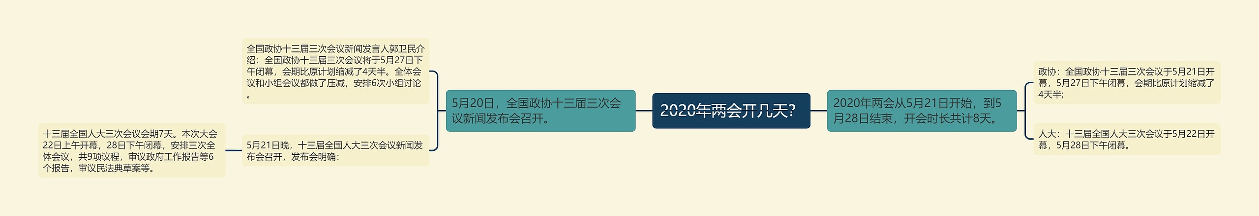 2020年两会开几天？思维导图