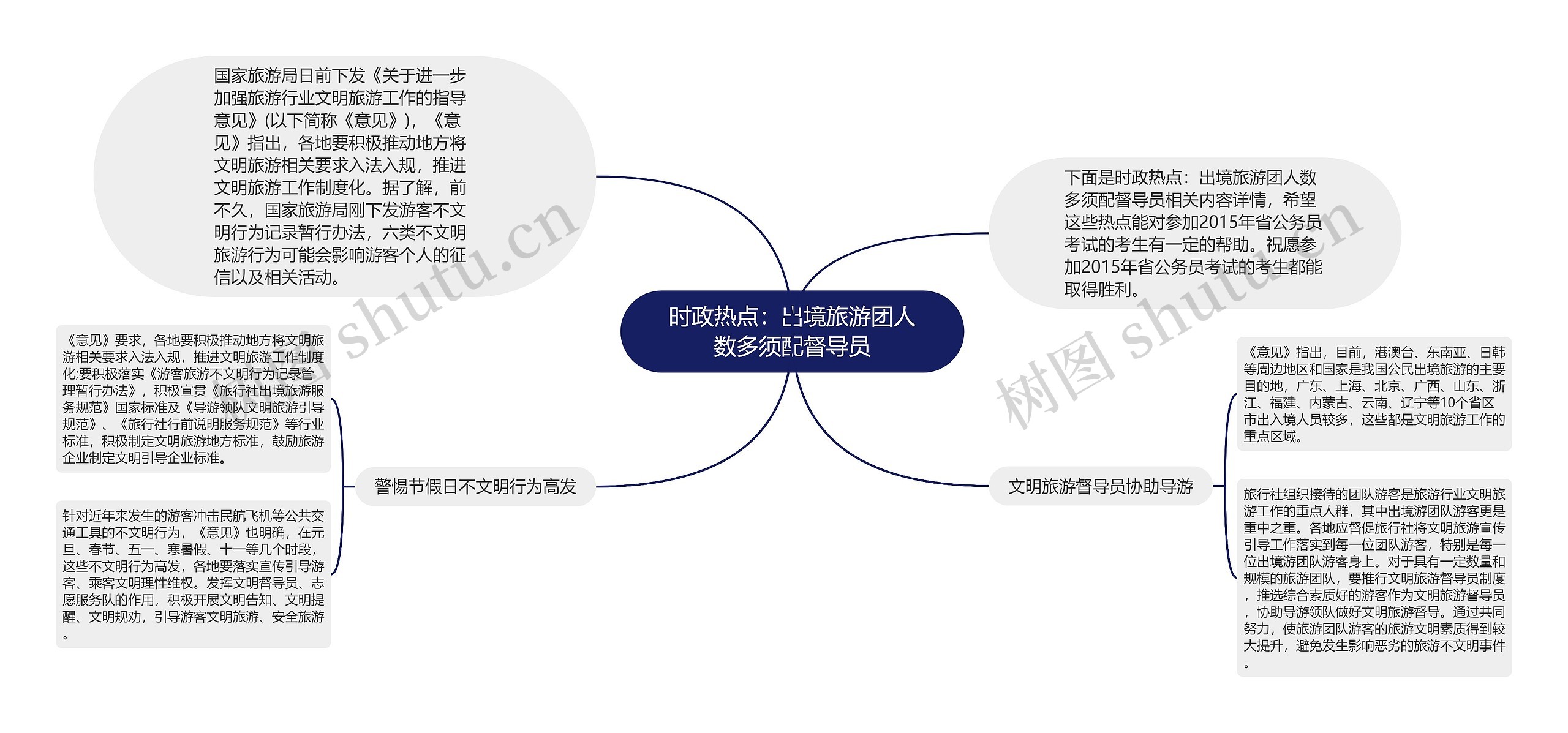 时政热点：出境旅游团人数多须配督导员思维导图