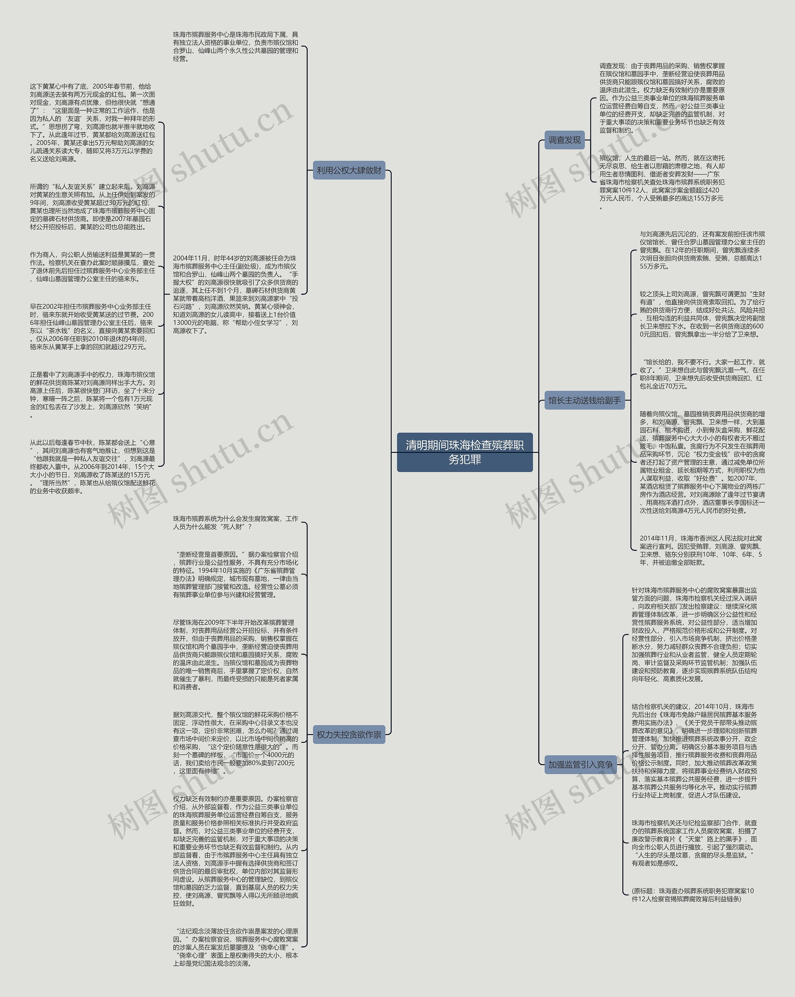 清明期间珠海检查殡葬职务犯罪思维导图