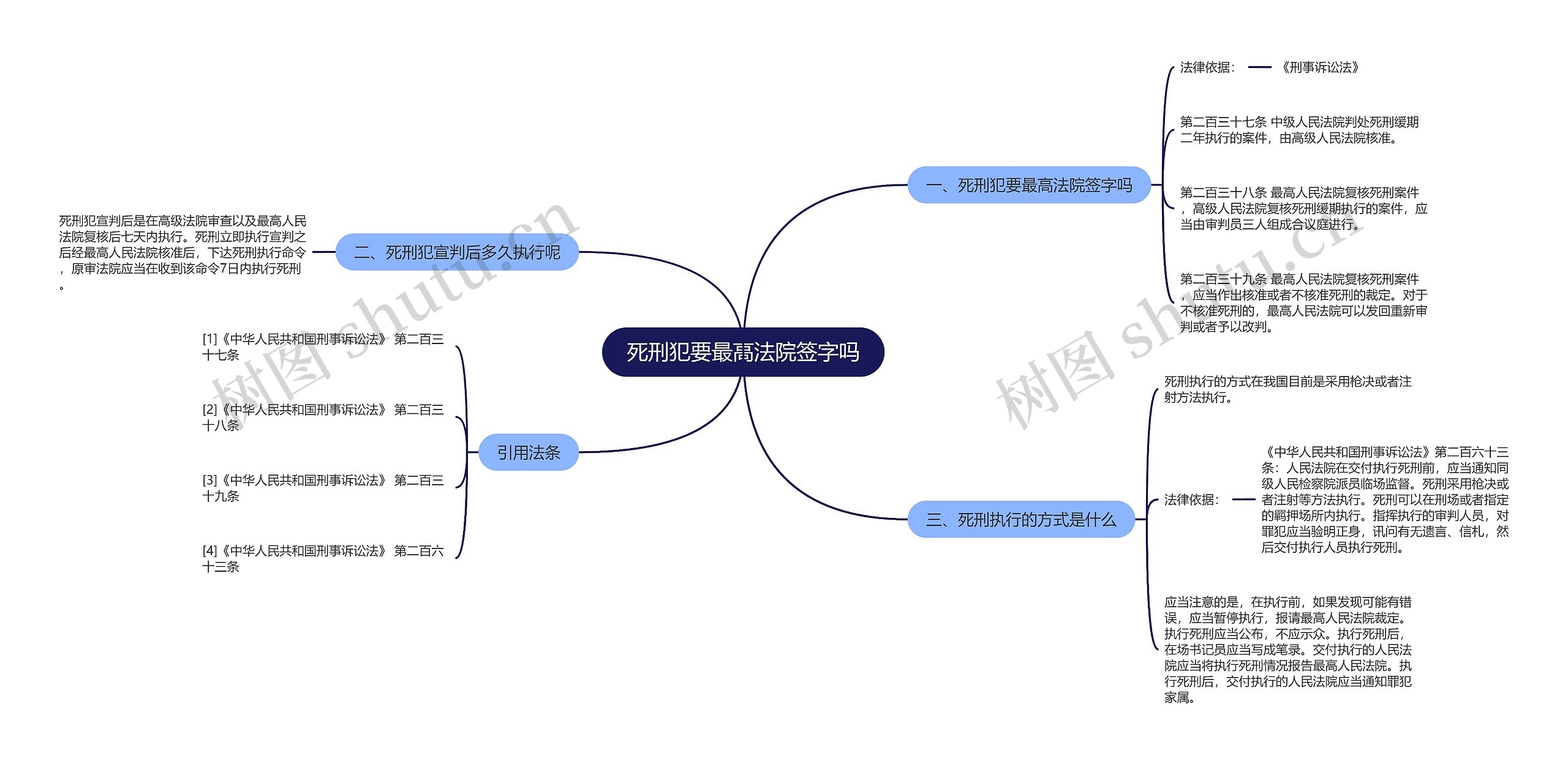 死刑犯要最高法院签字吗思维导图