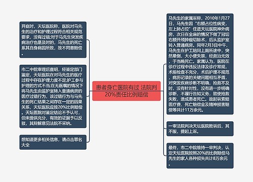 患者身亡医院有过 法院判20%责任比例赔偿