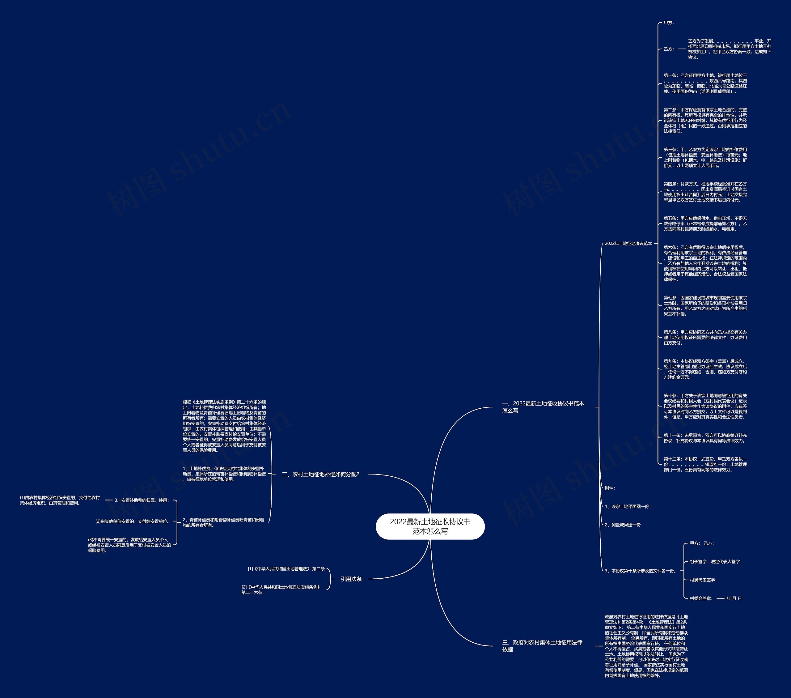 2022最新土地征收协议书范本怎么写思维导图