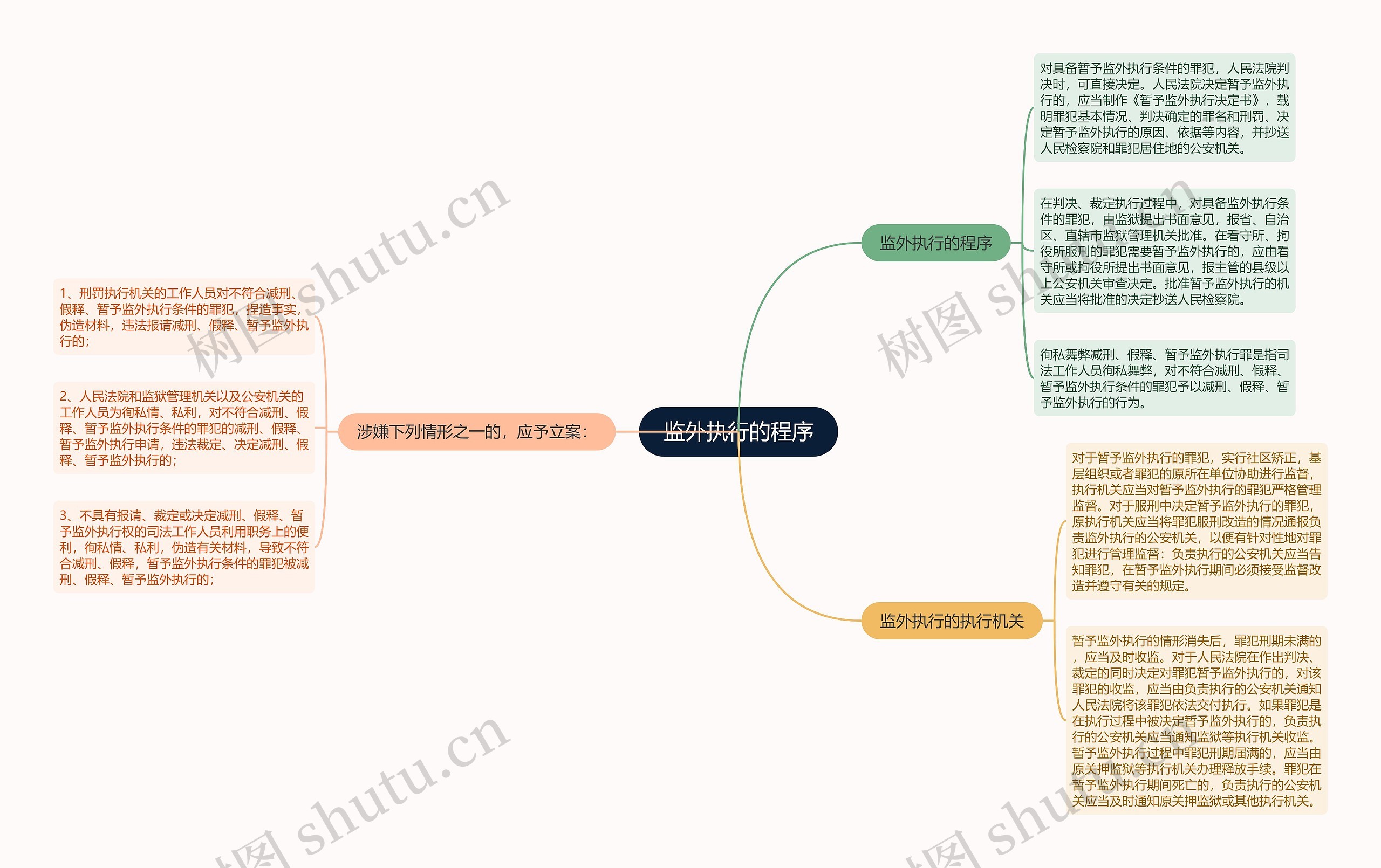 监外执行的程序