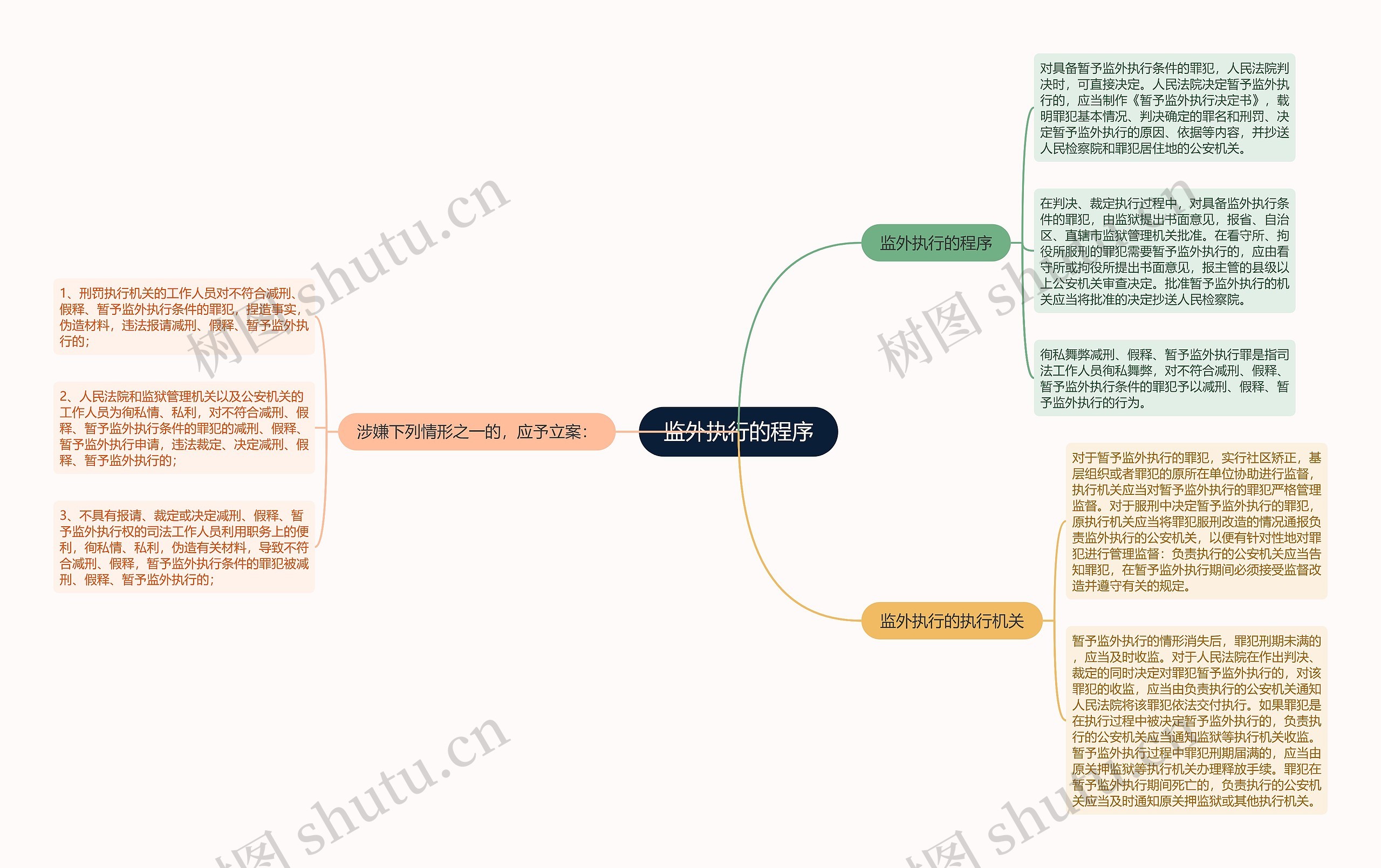 监外执行的程序思维导图