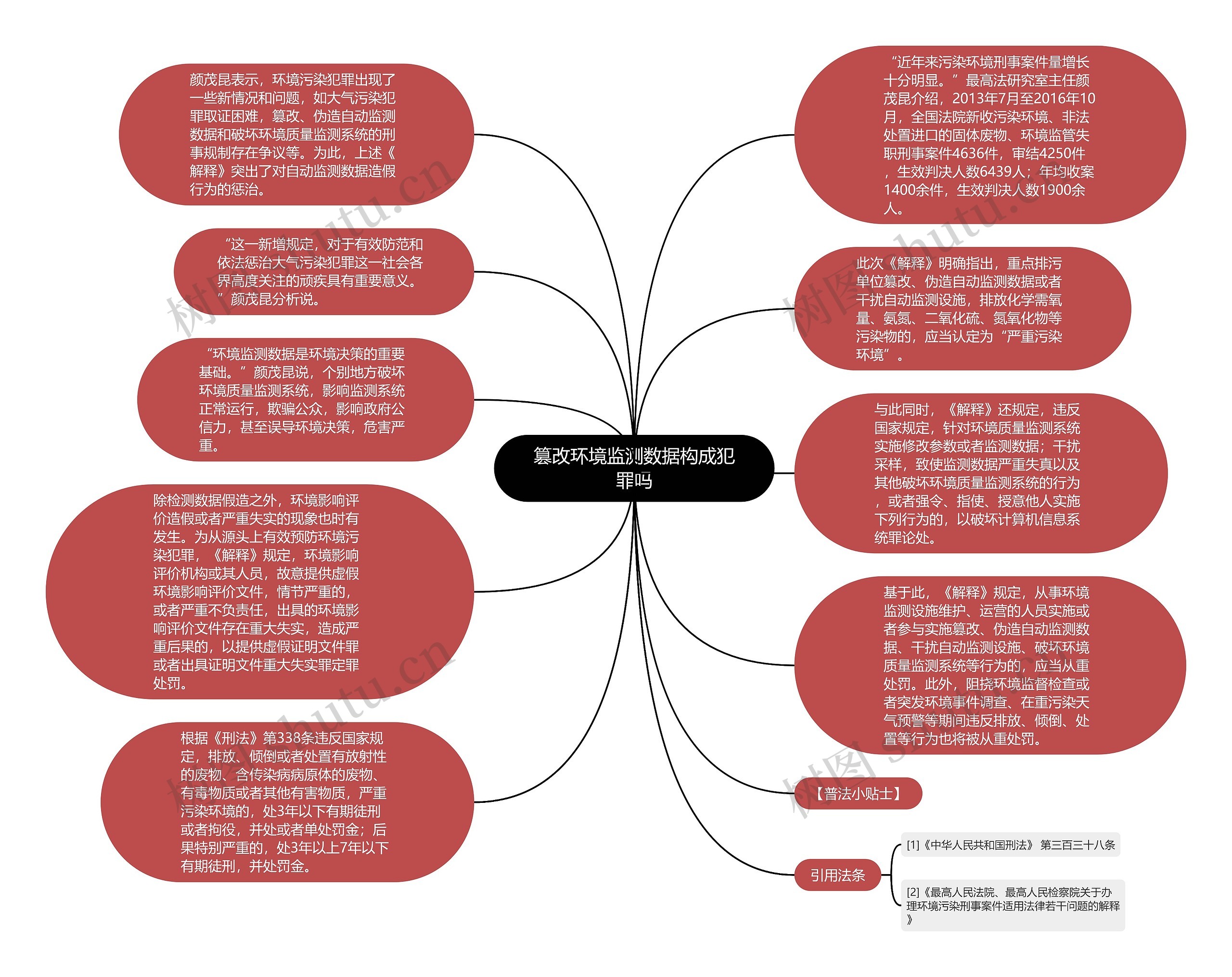 篡改环境监测数据构成犯罪吗思维导图