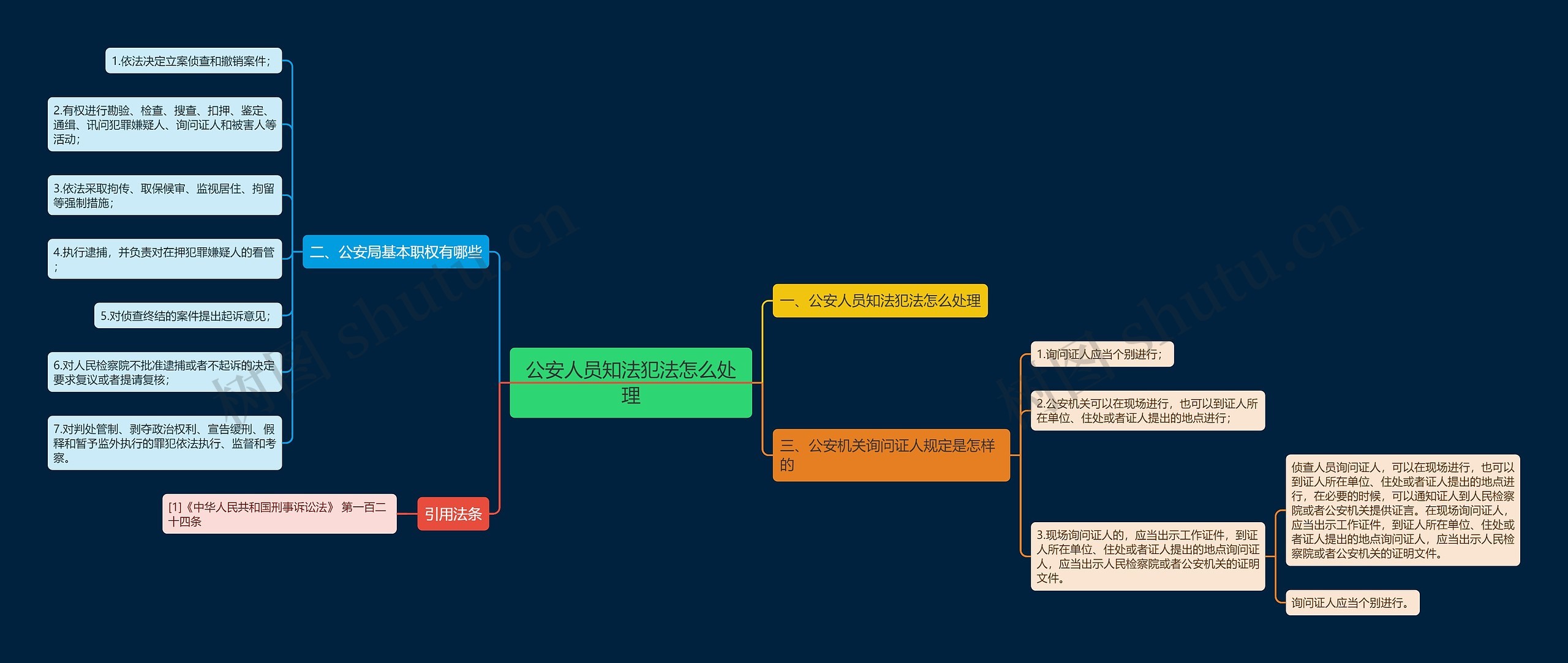 公安人员知法犯法怎么处理思维导图