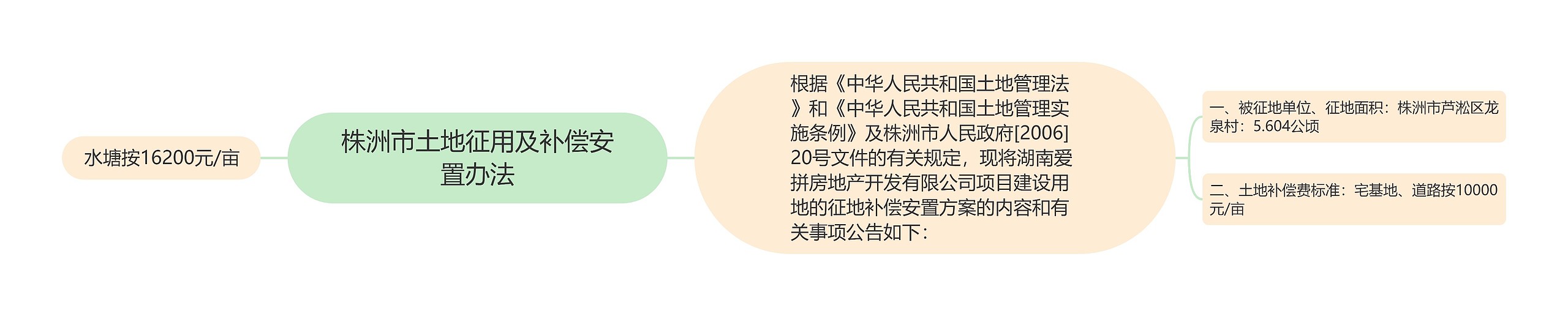 株洲市土地征用及补偿安置办法思维导图