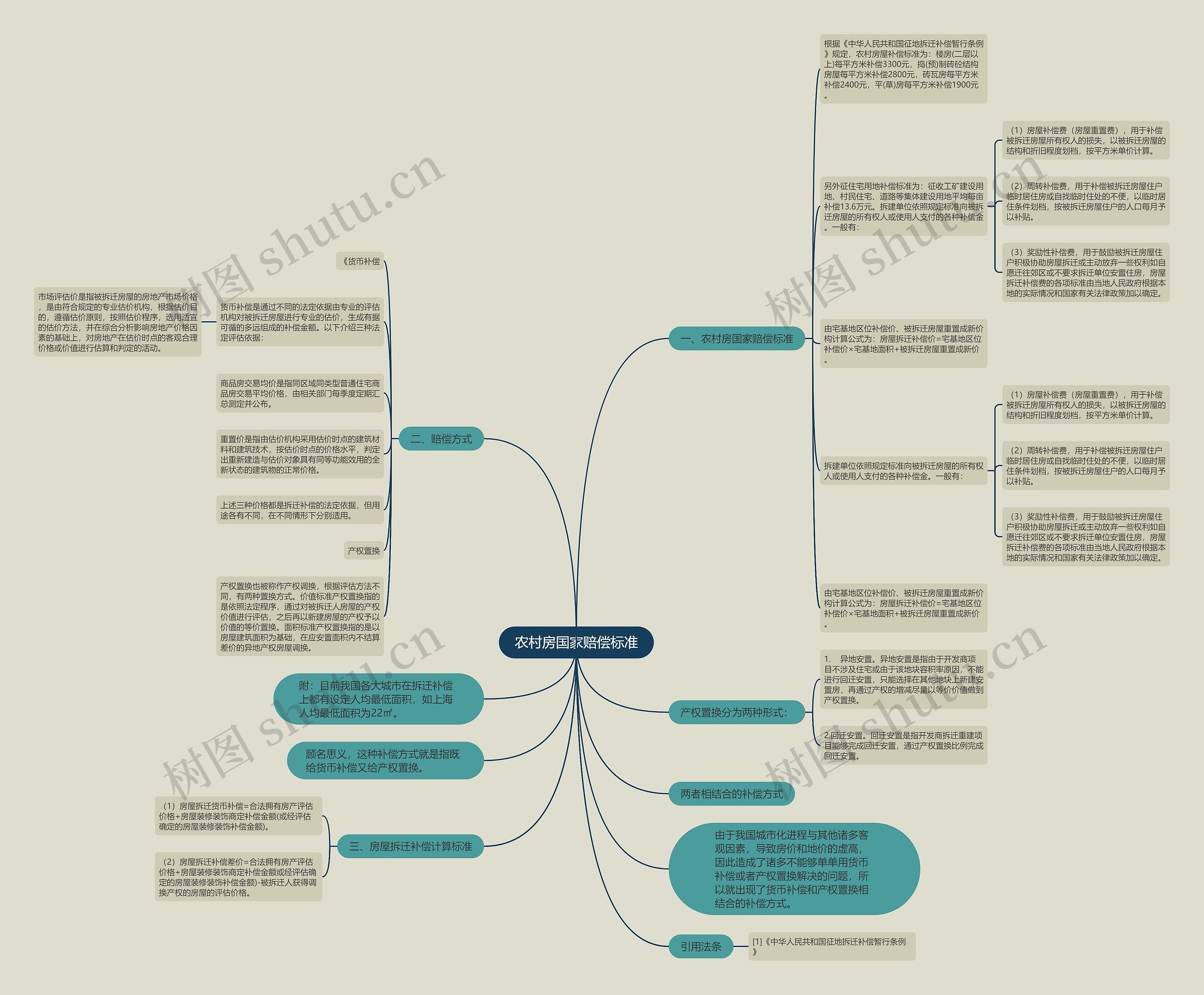 农村房国家赔偿标准思维导图