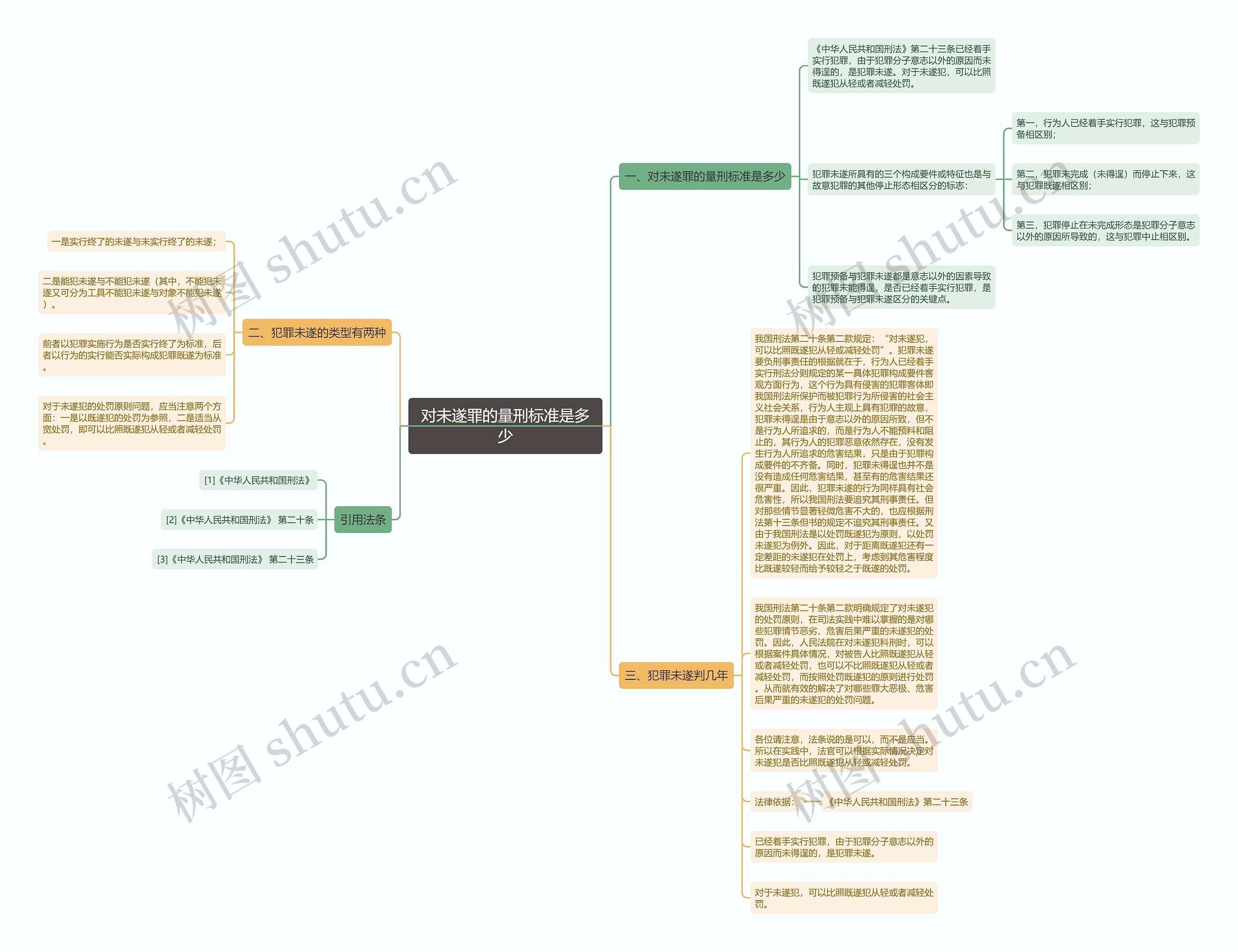 对未遂罪的量刑标准是多少思维导图