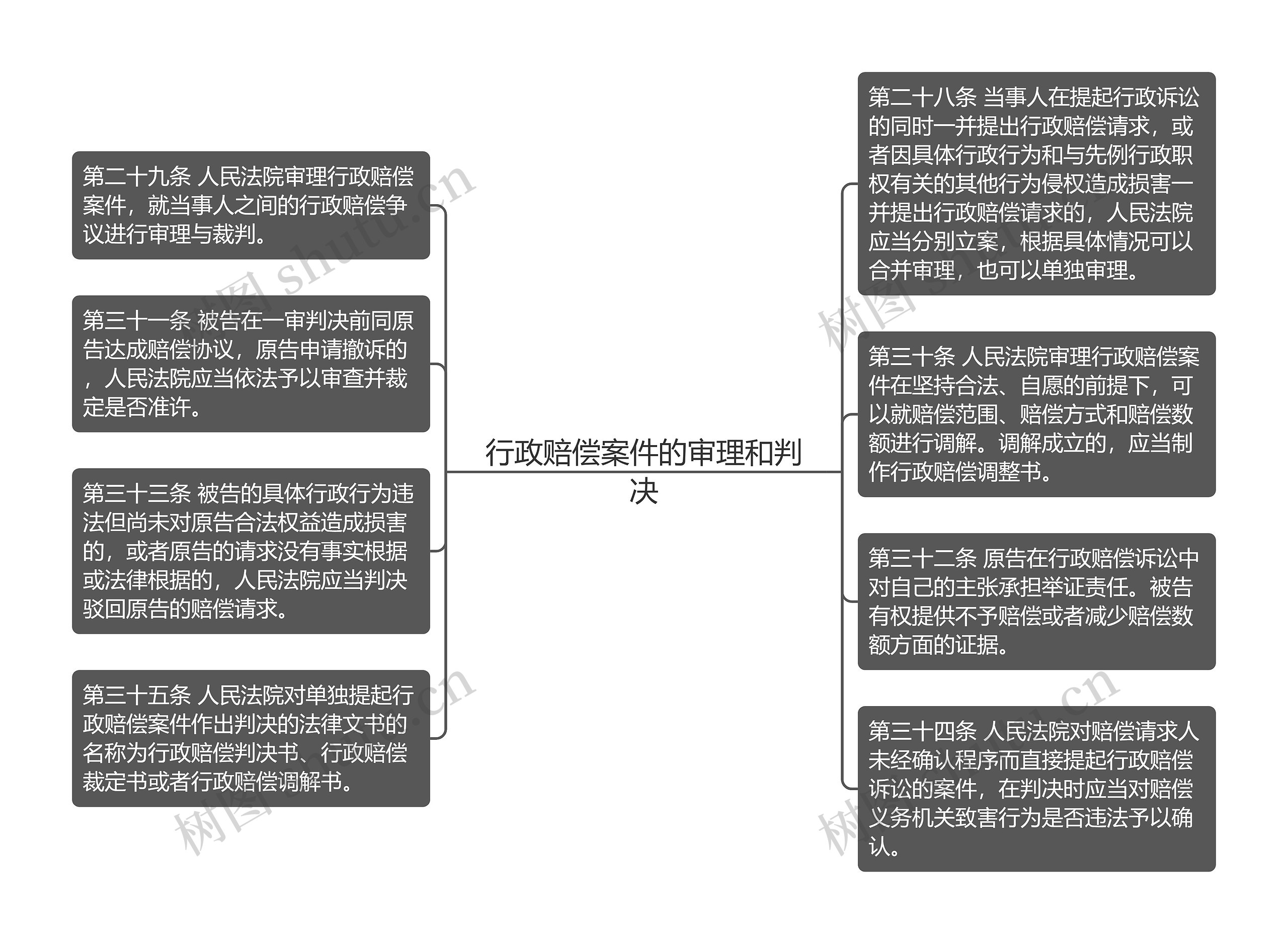 行政赔偿案件的审理和判决