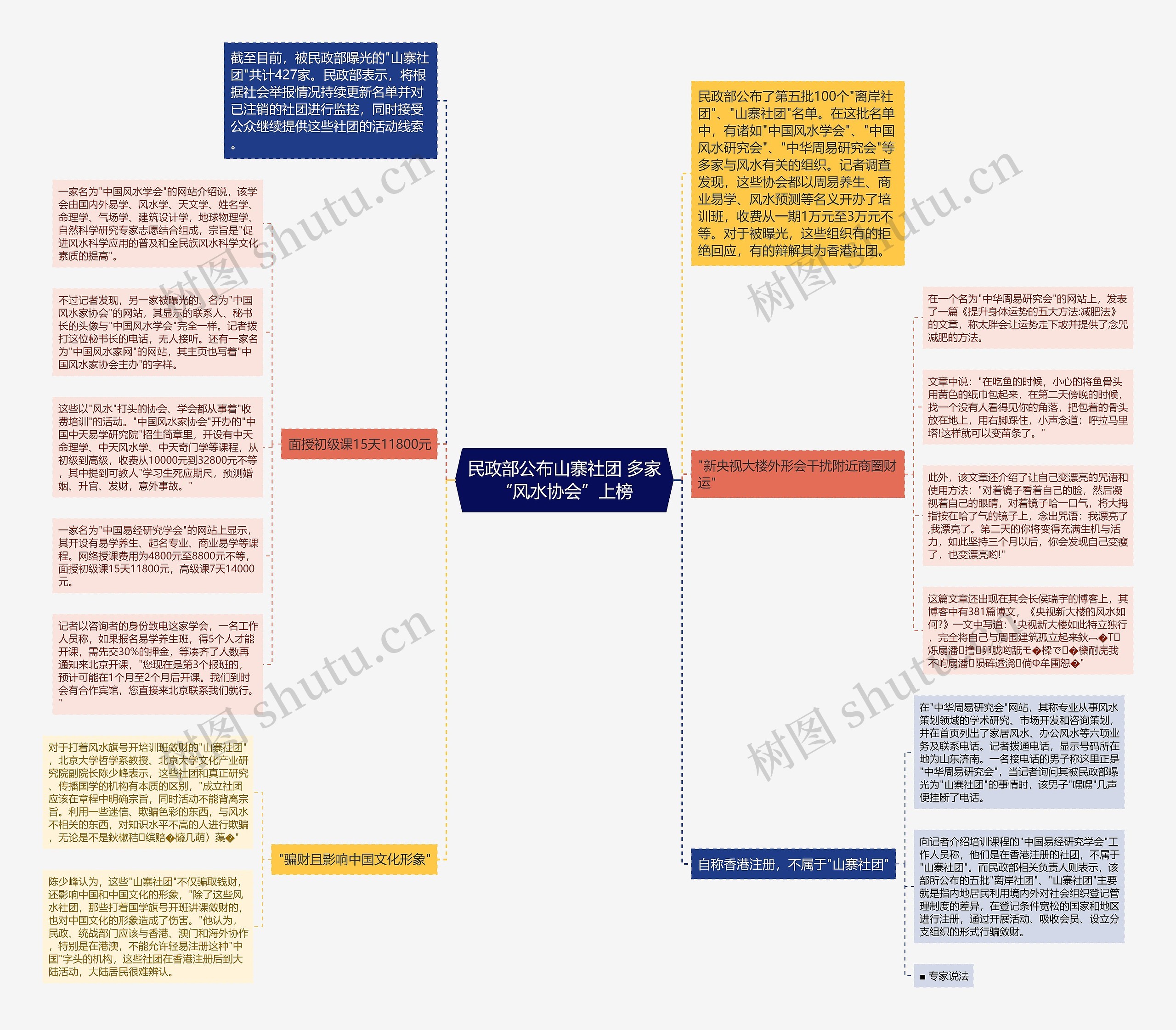 民政部公布山寨社团 多家“风水协会”上榜思维导图