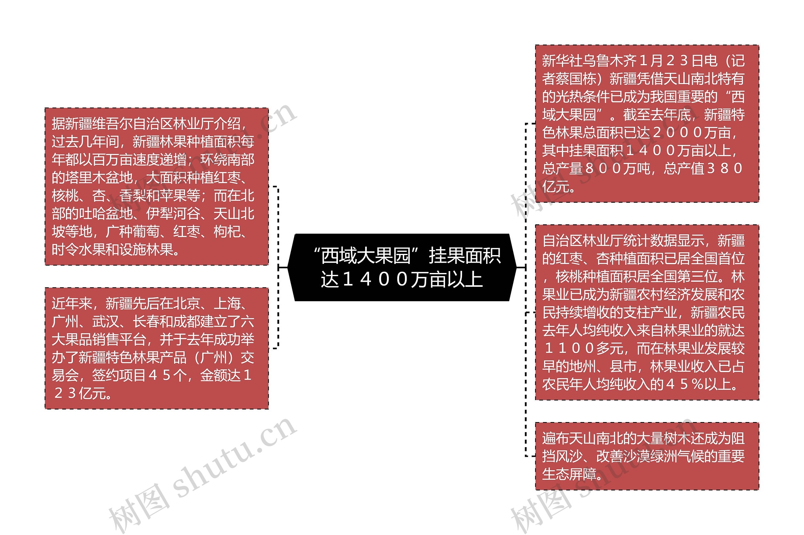 “西域大果园”挂果面积达１４００万亩以上思维导图