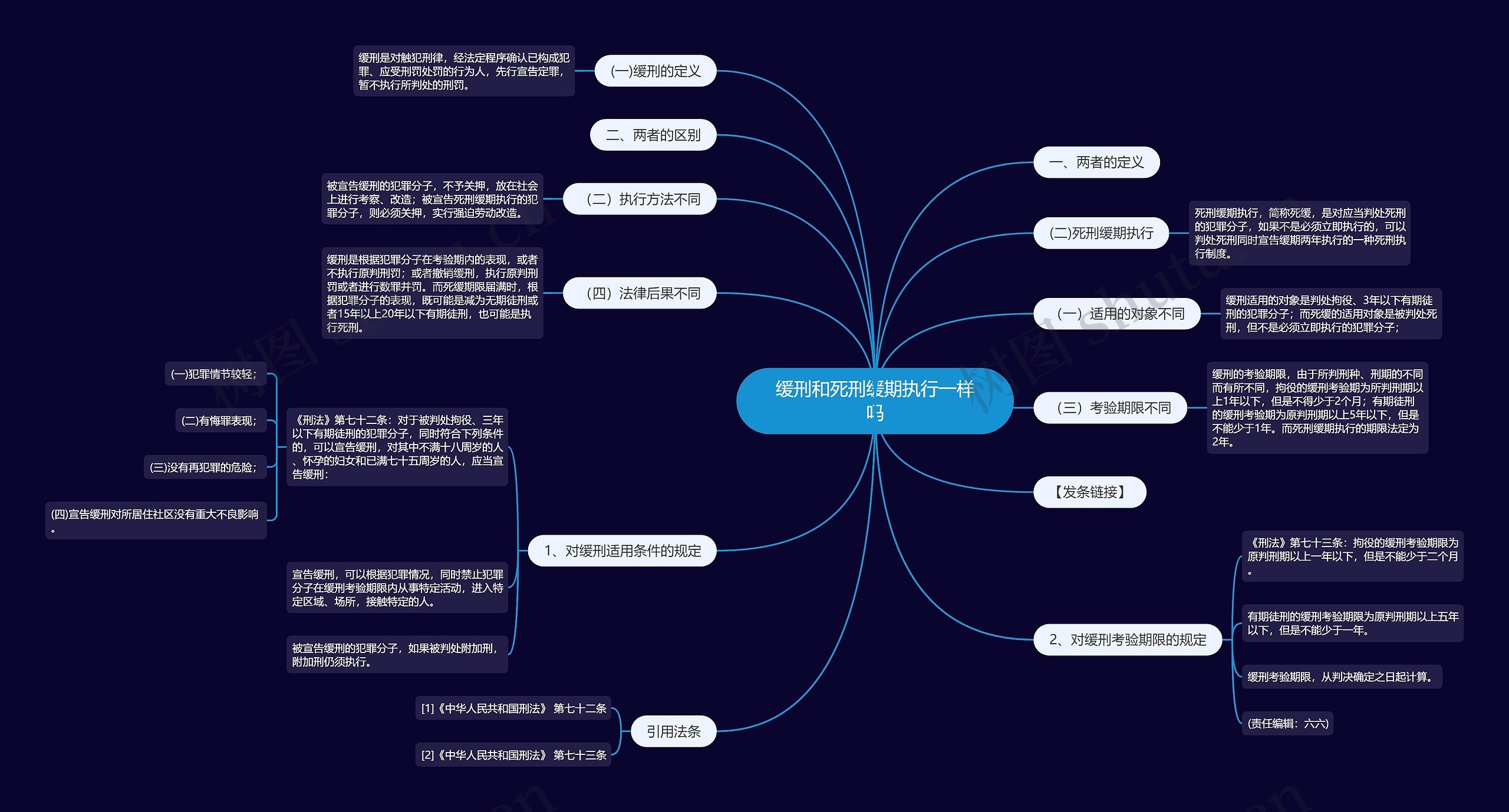 缓刑和死刑缓期执行一样吗思维导图