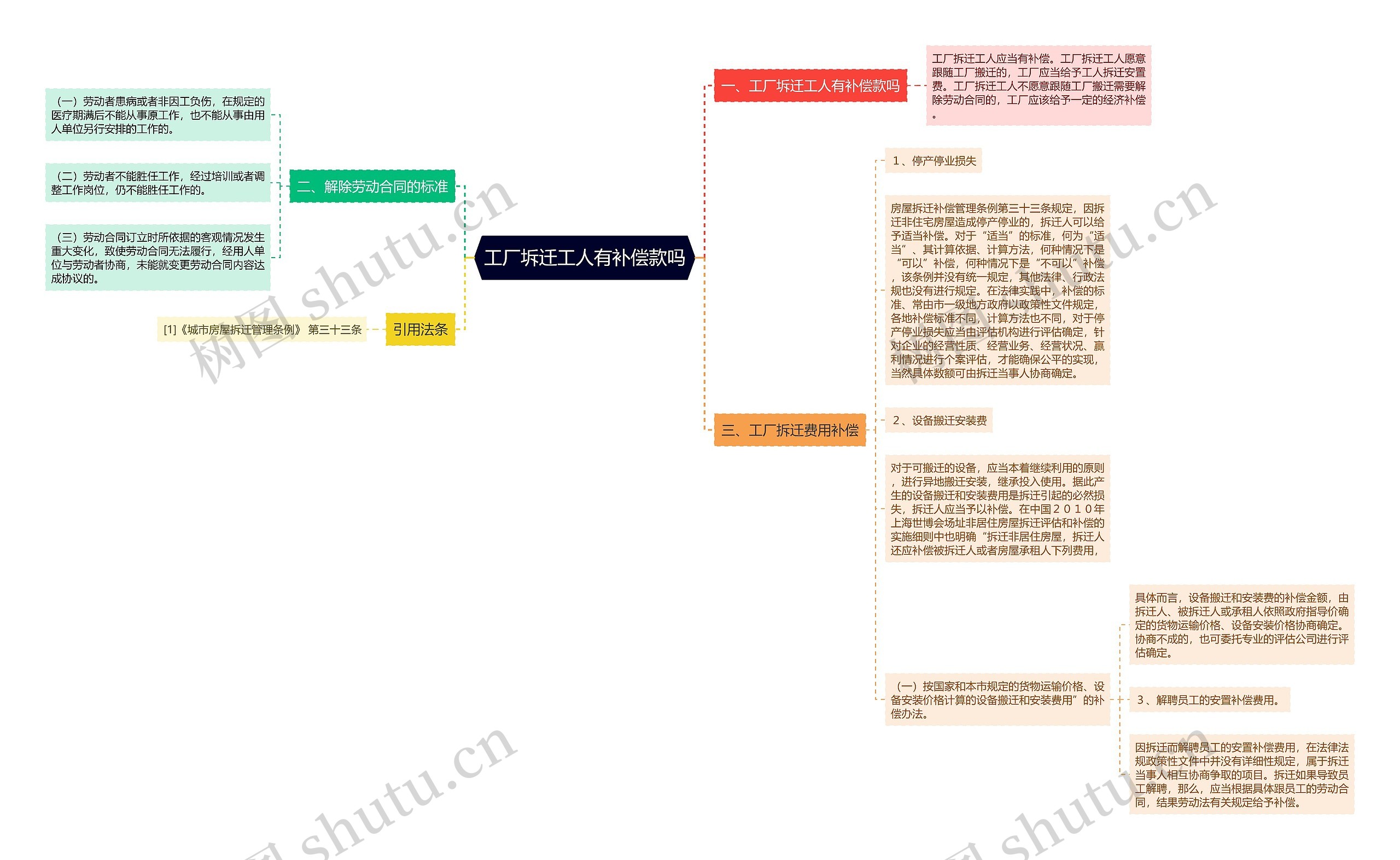 工厂坼迁工人有补偿款吗思维导图