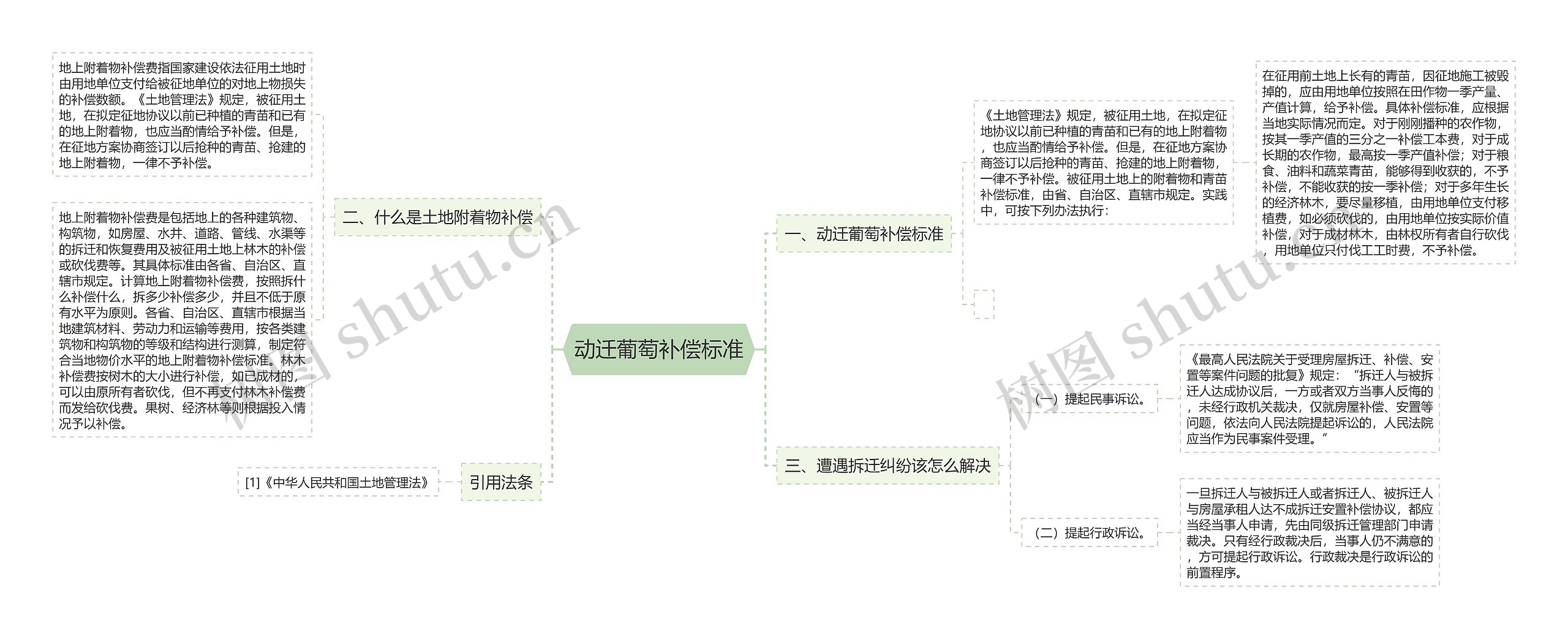 动迁葡萄补偿标准思维导图