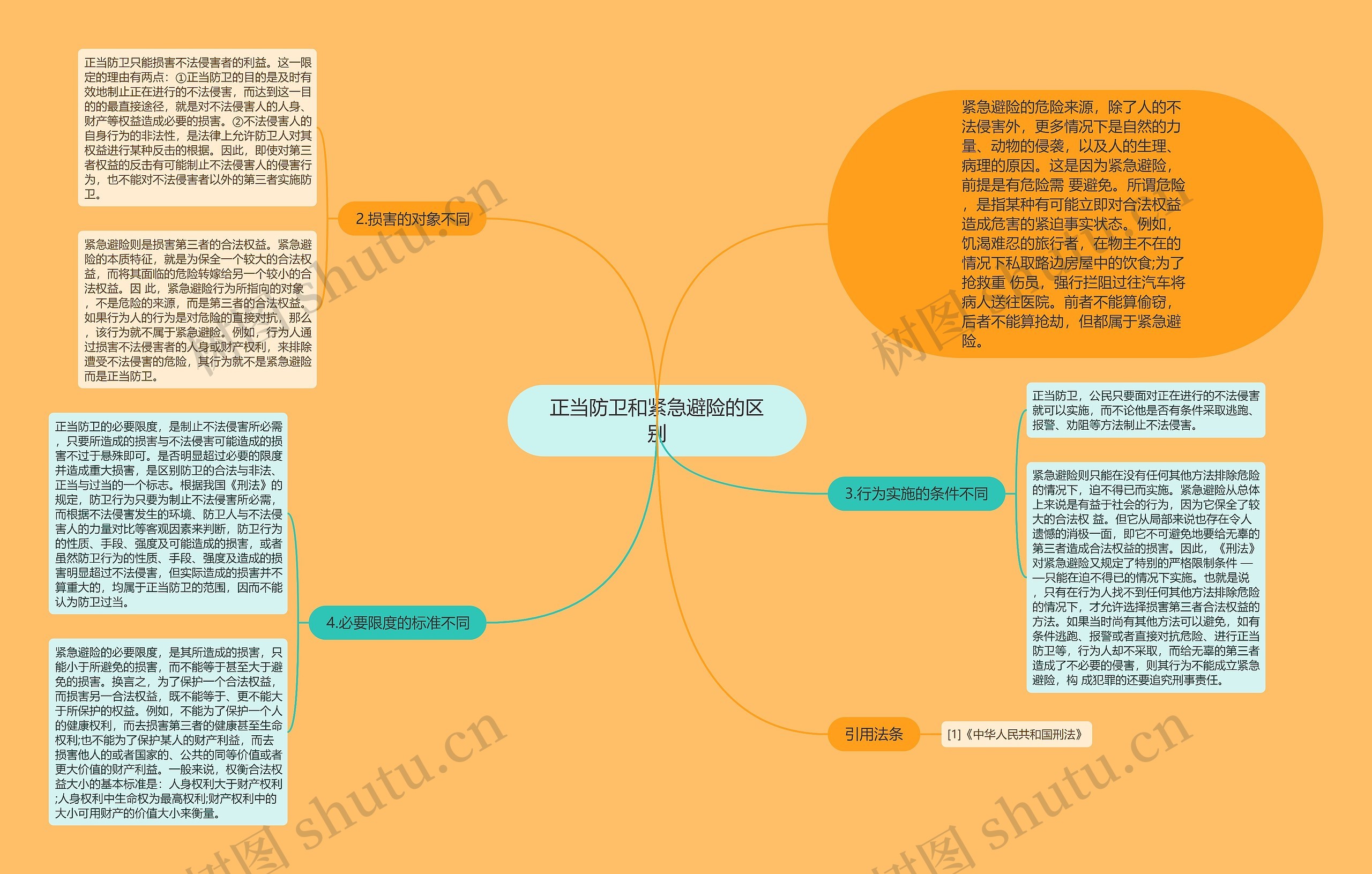 正当防卫和紧急避险的区别思维导图