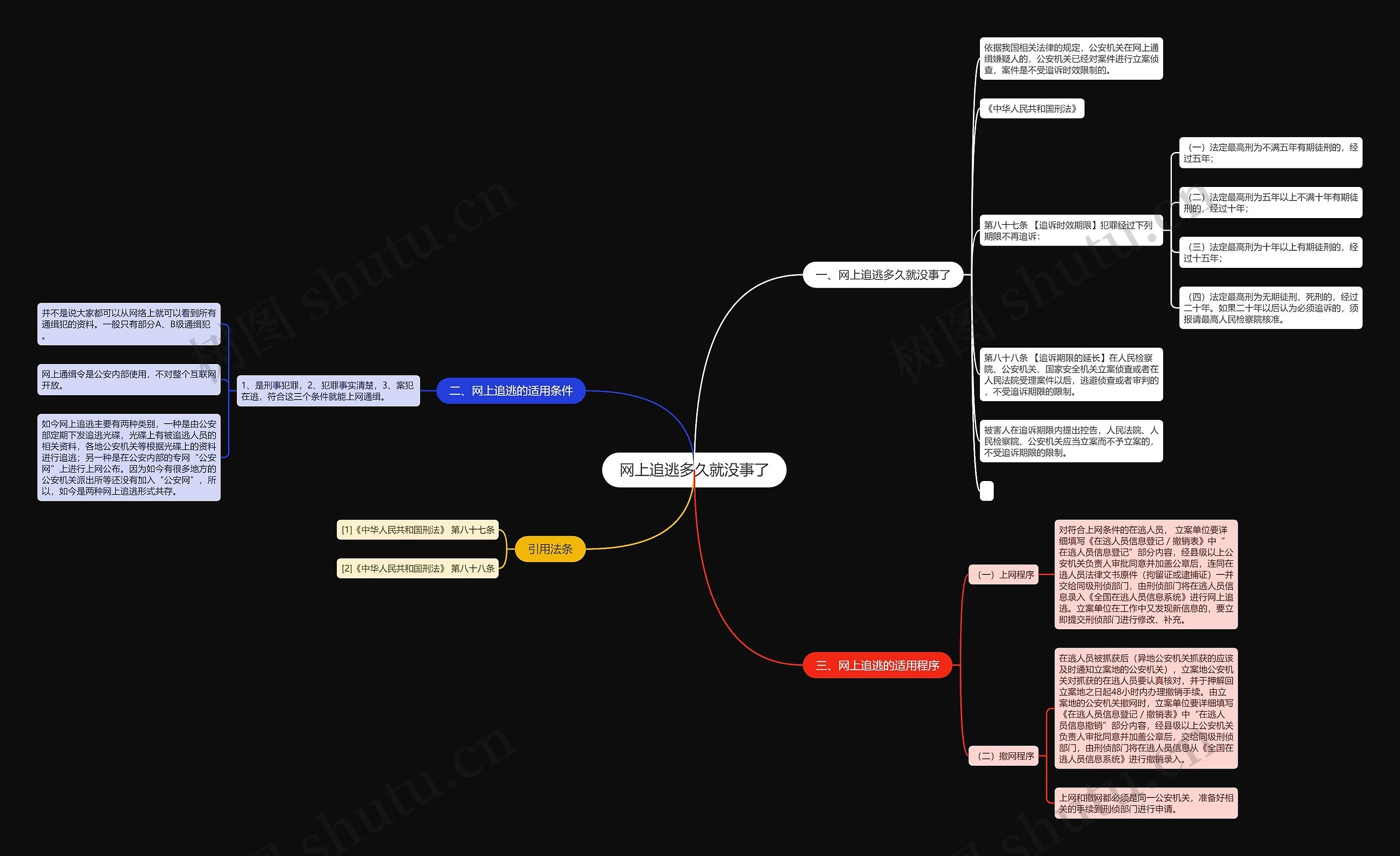 网上追逃多久就没事了思维导图