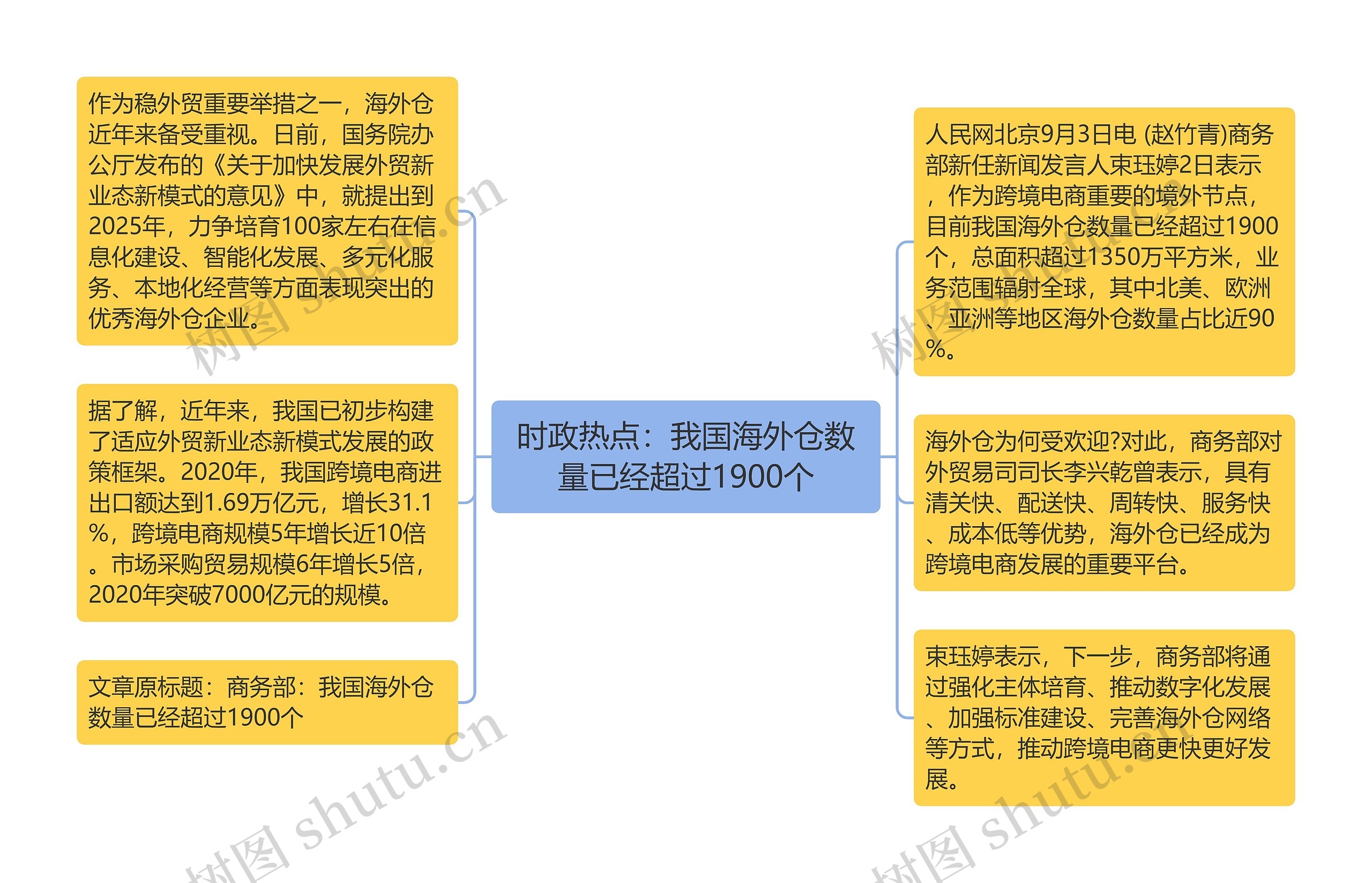 时政热点：我国海外仓数量已经超过1900个思维导图