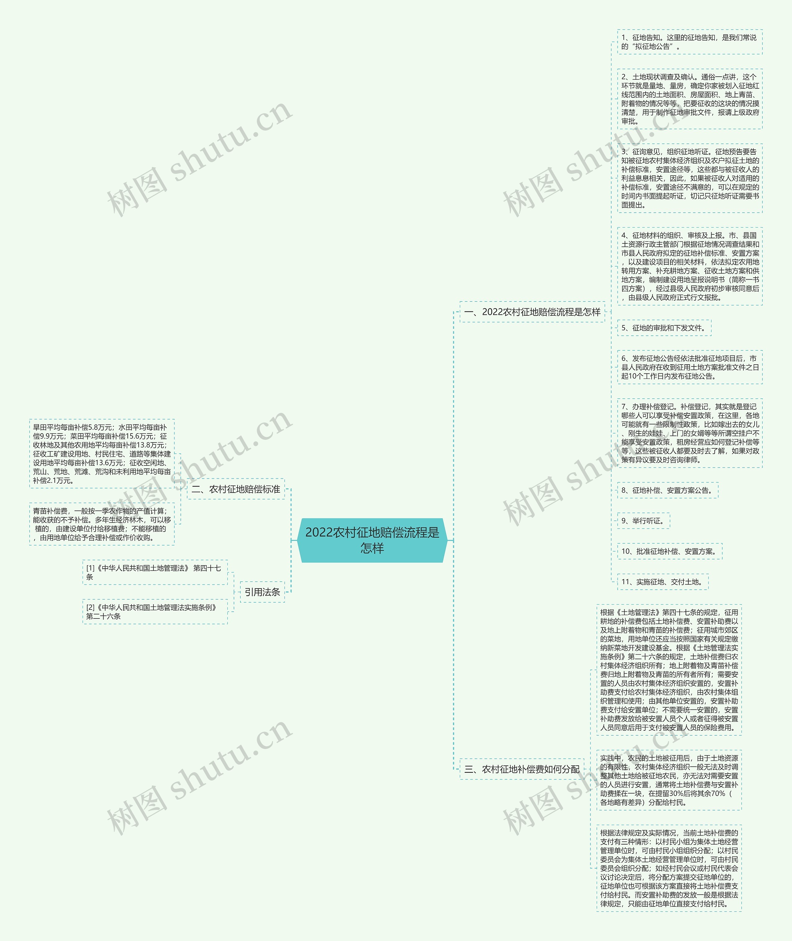 2022农村征地赔偿流程是怎样思维导图