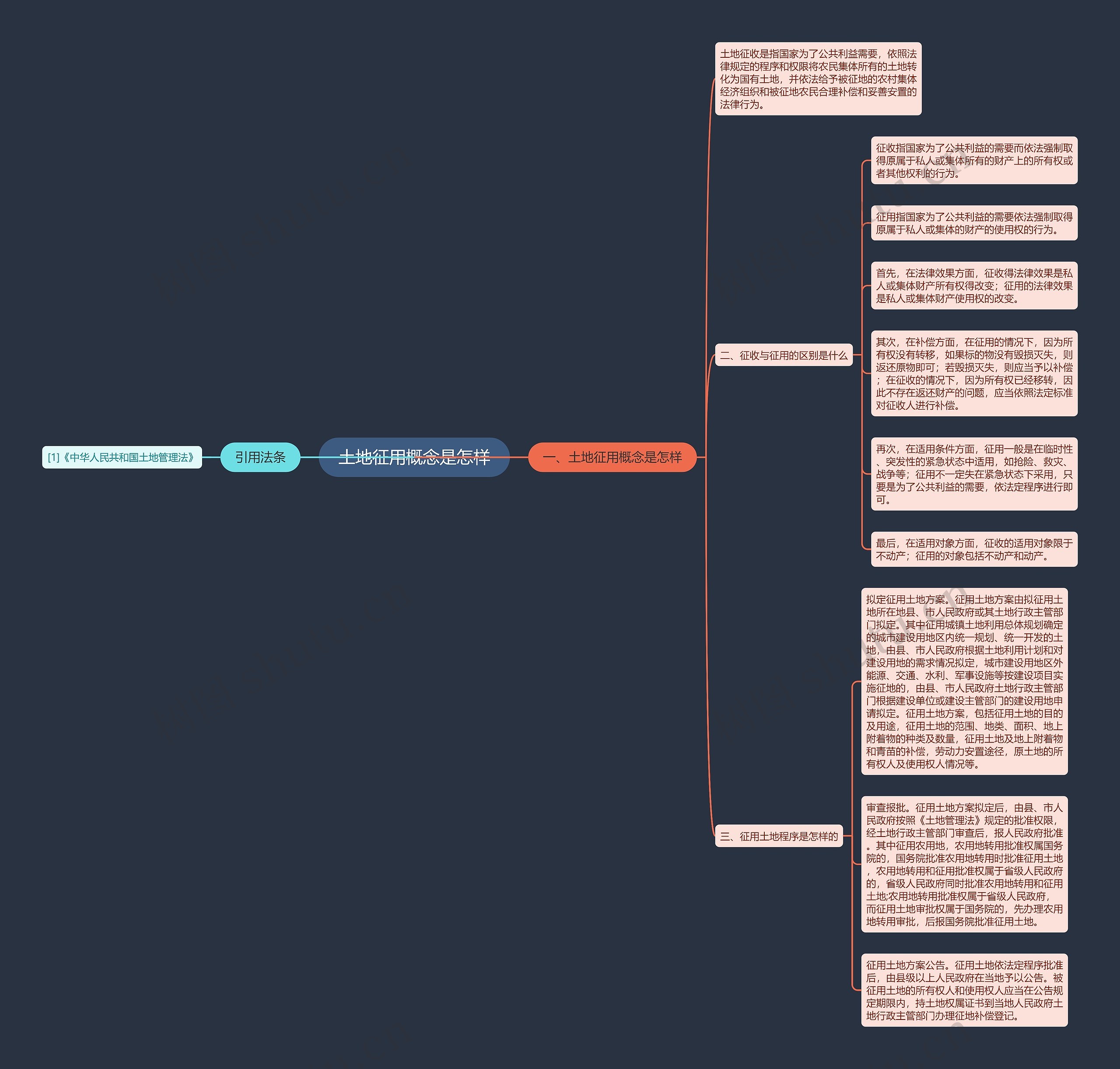 土地征用概念是怎样思维导图