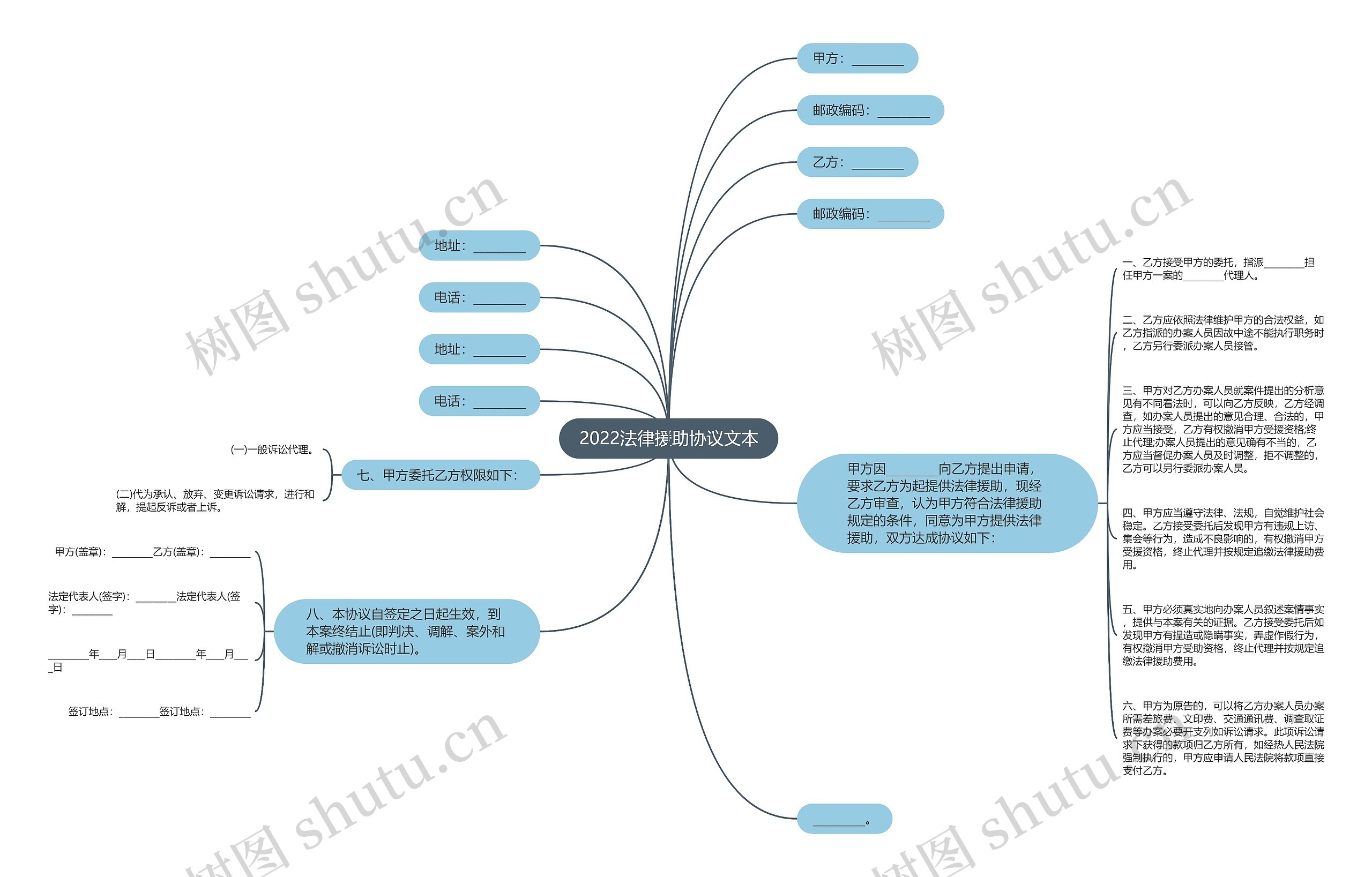 2022法律援助协议文本思维导图
