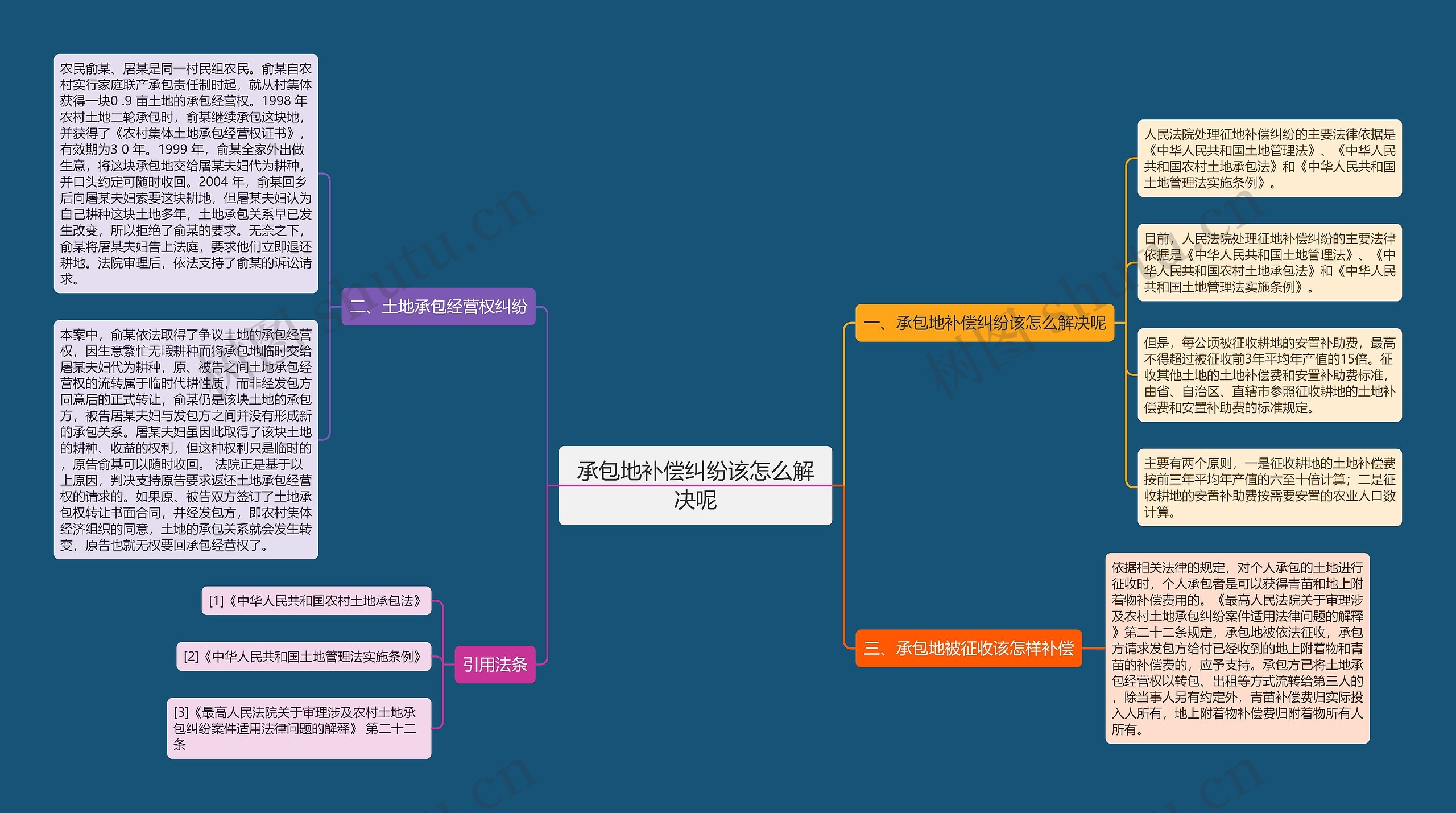 承包地补偿纠纷该怎么解决呢思维导图