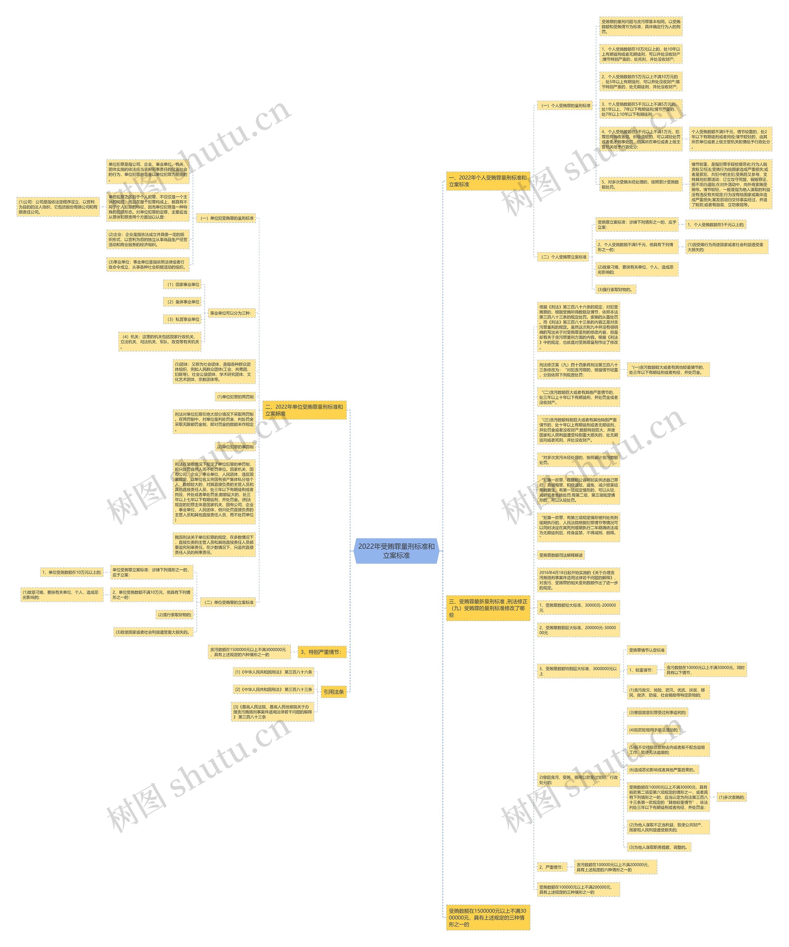 2022年受贿罪量刑标准和立案标准思维导图