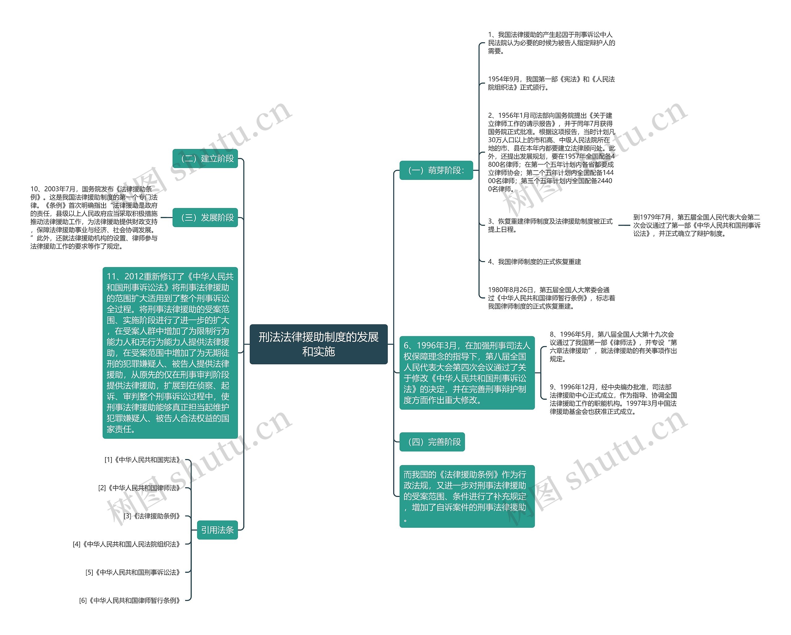 刑法法律援助制度的发展和实施