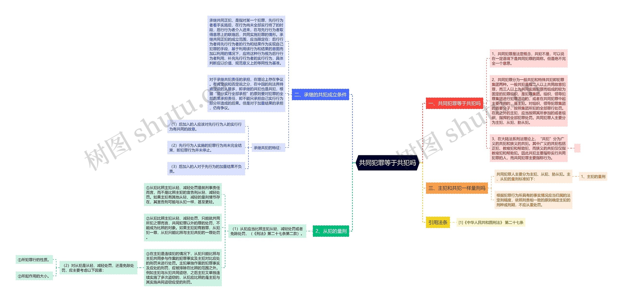 共同犯罪等于共犯吗思维导图